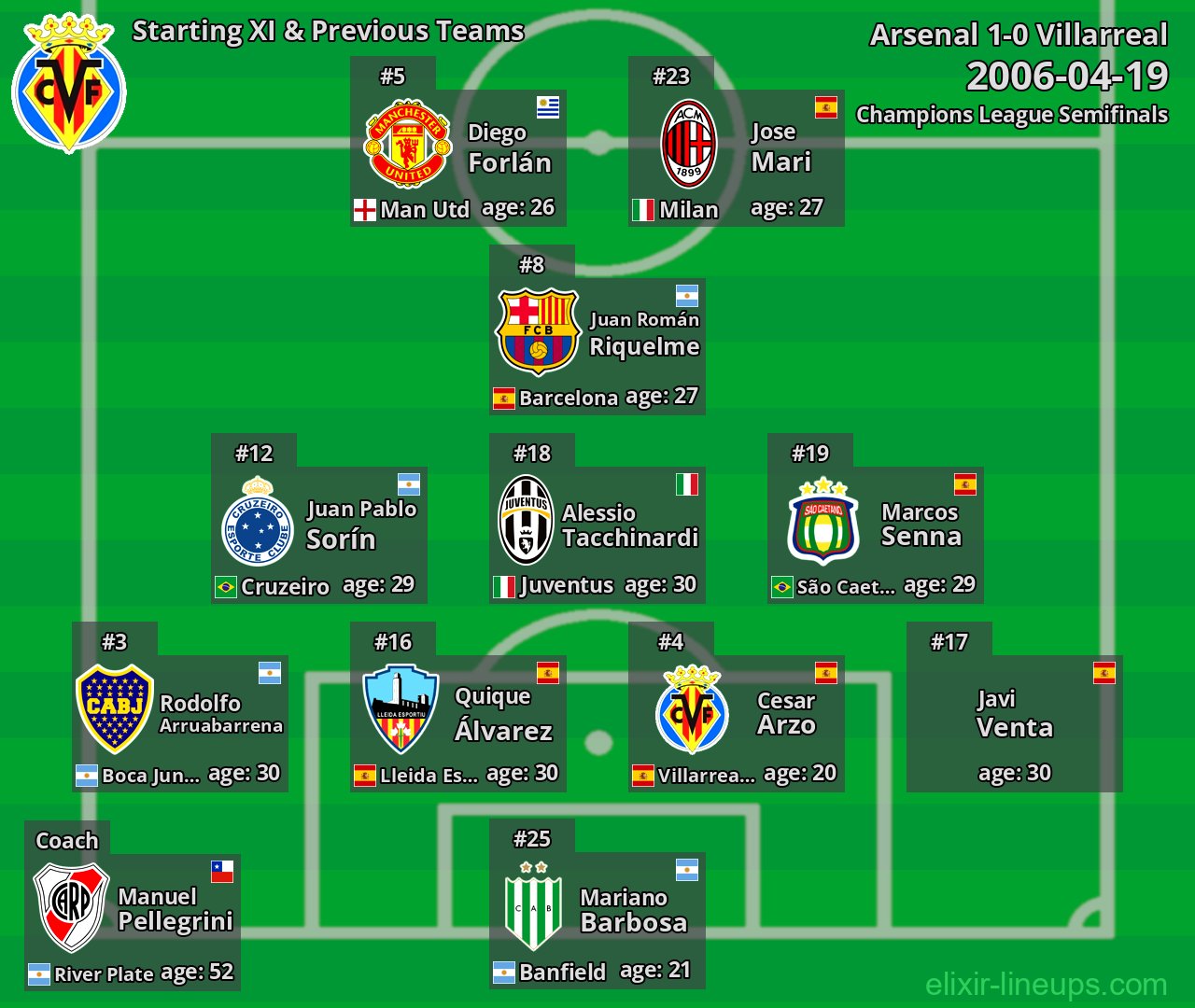 Villarreal Starting XI & Previous Teams 2006-04-19