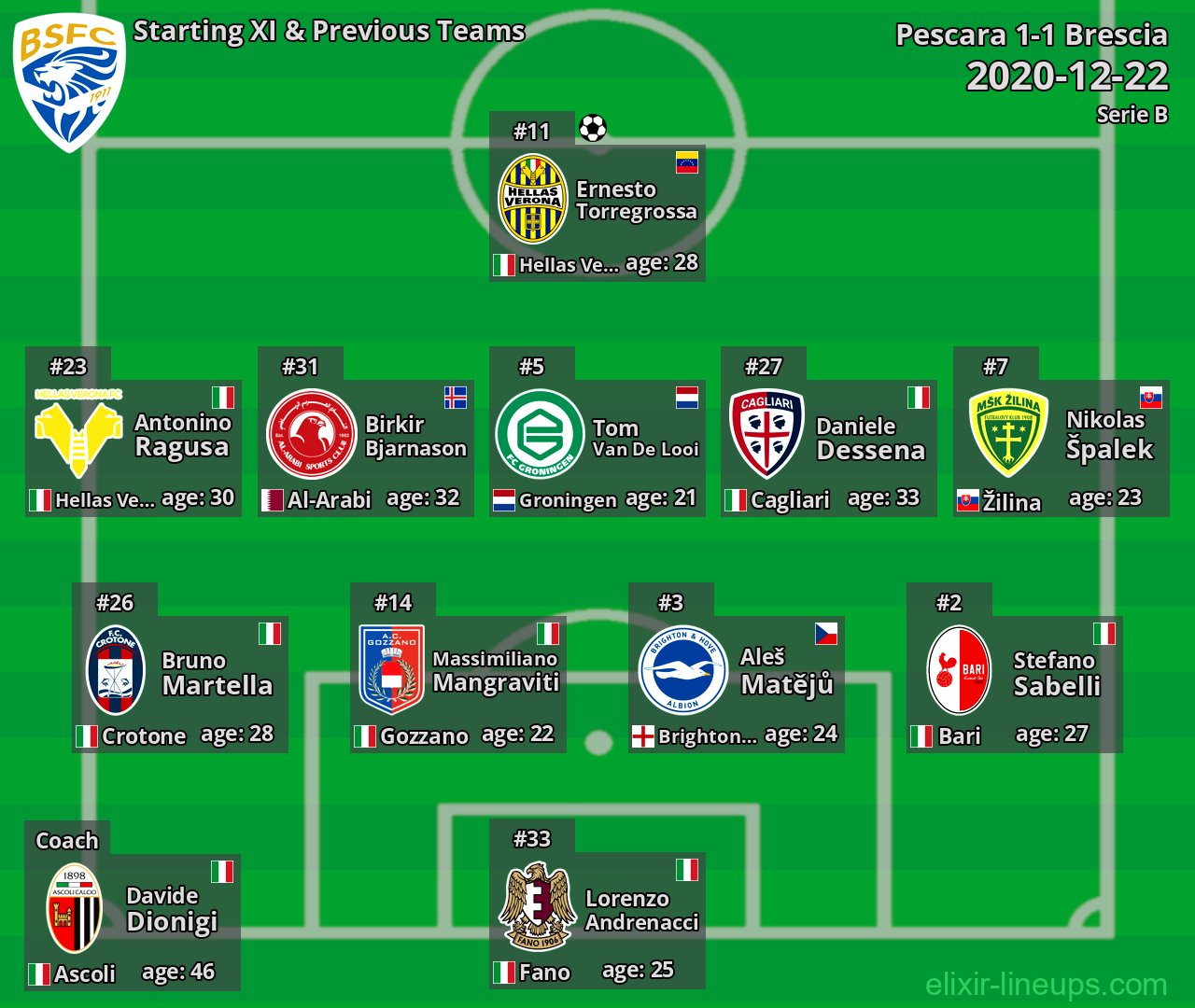 Brescia Starting XI & Previous Teams 2020-12-22