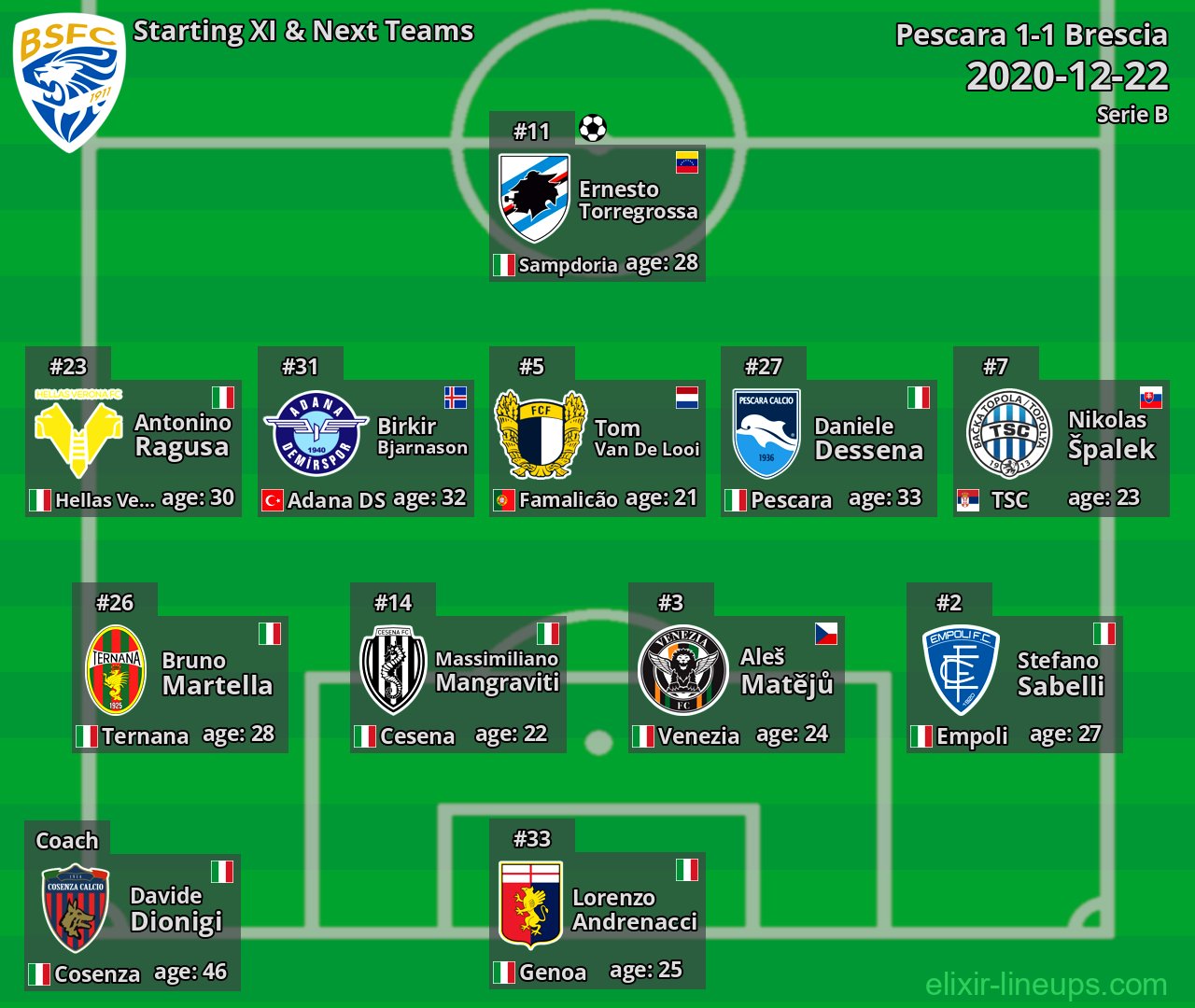 Brescia Starting XI & Next Teams 2020-12-22