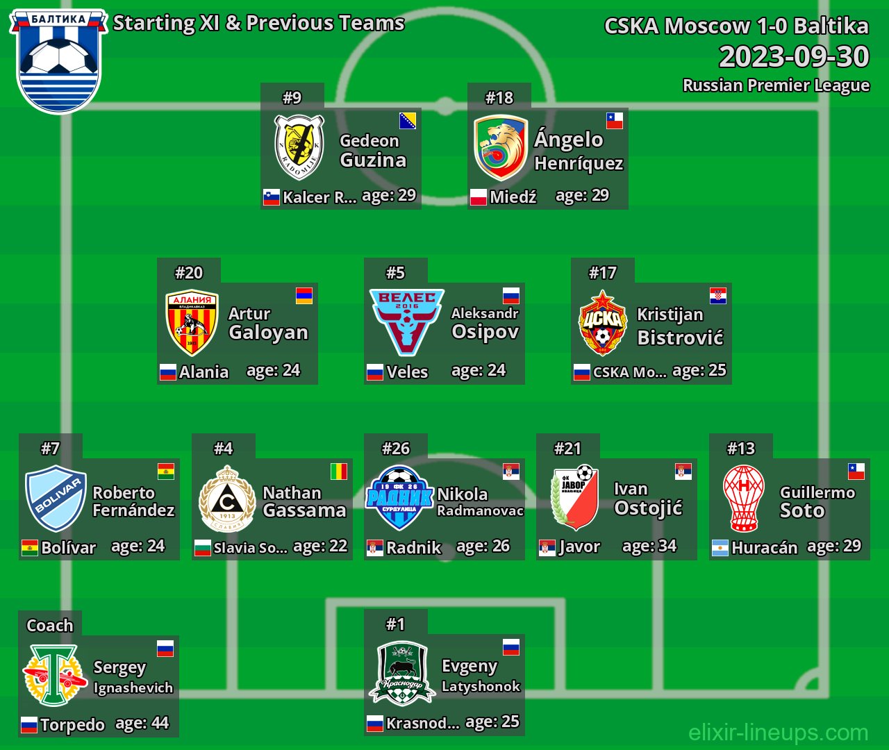 Baltika Starting XI & Previous Teams 2023-09-30