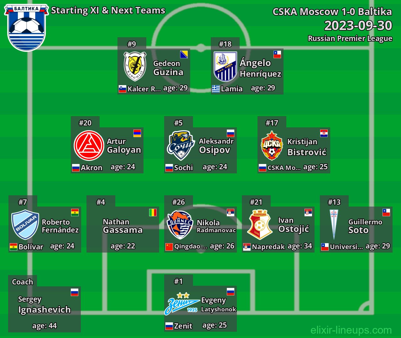 Baltika Starting XI & Next Teams 2023-09-30