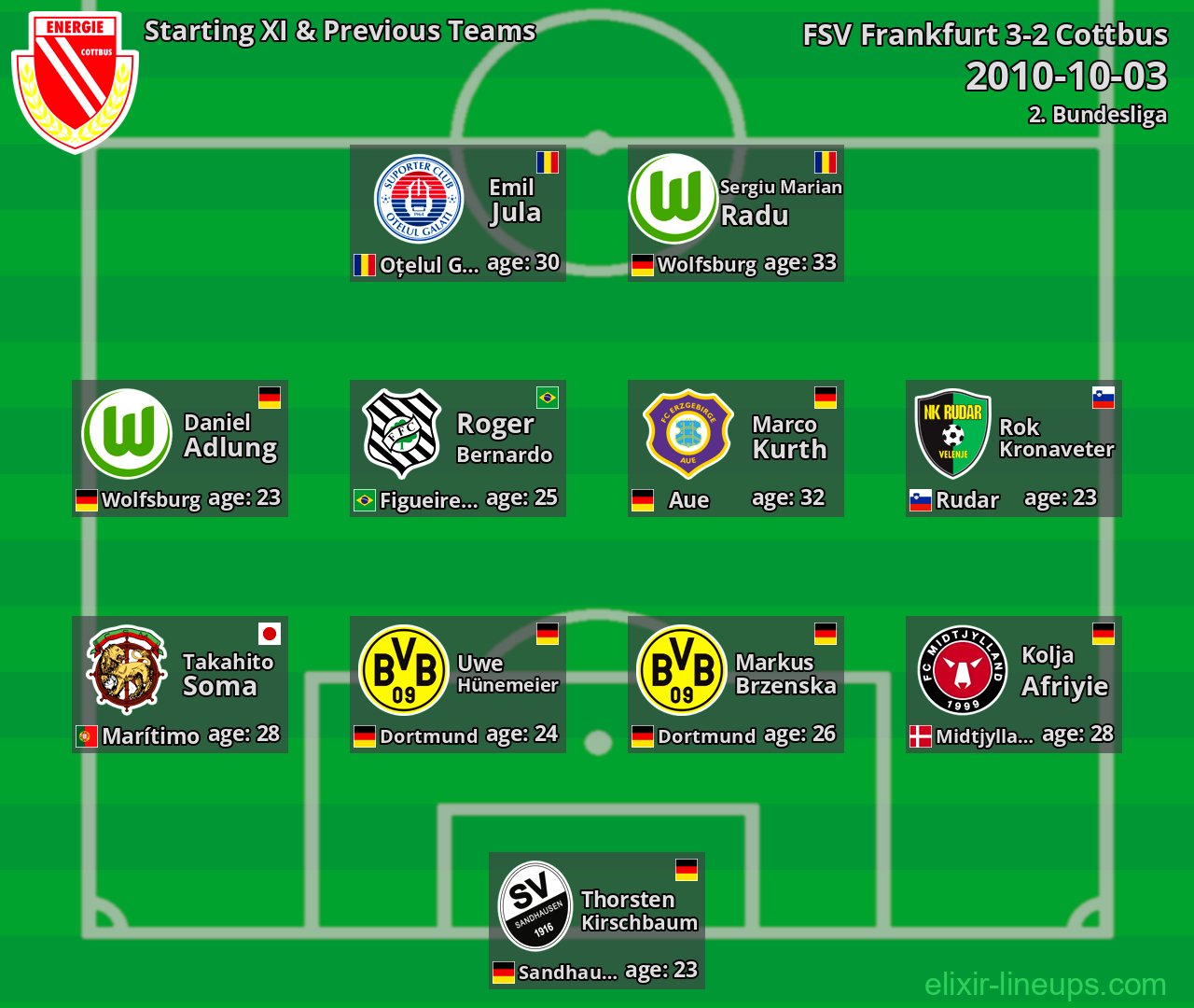 Cottbus Starting XI & Previous Teams 2010-10-03