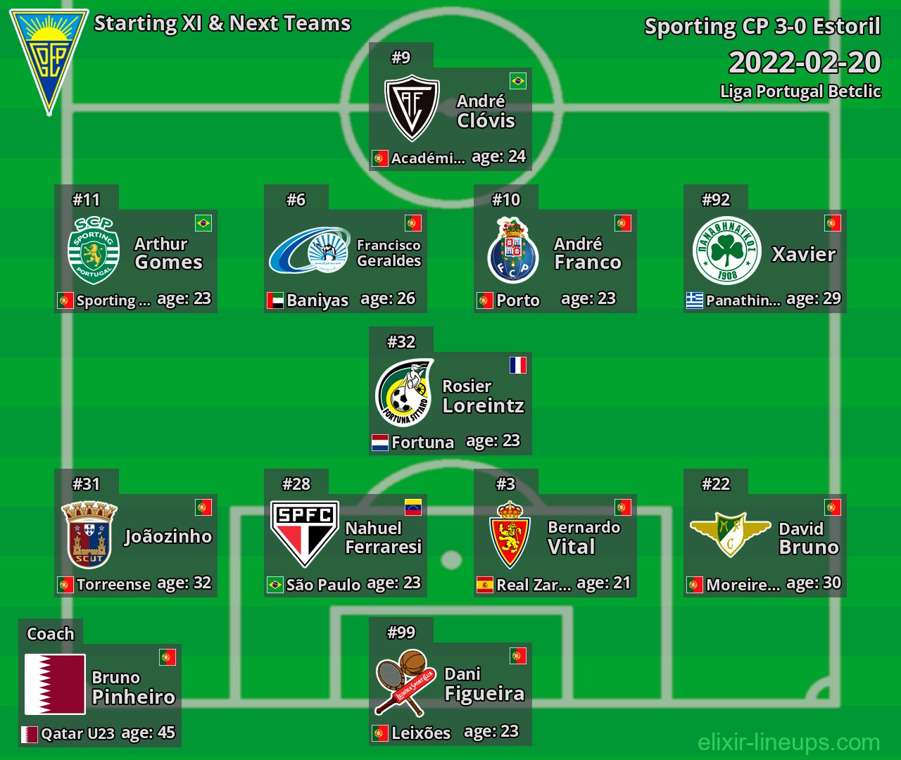 Estoril Starting XI & Next Teams 2022-02-20