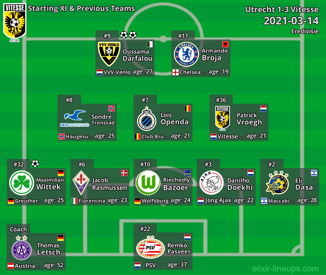 Vitesse Starting XI & Previous Teams 2021-03-14