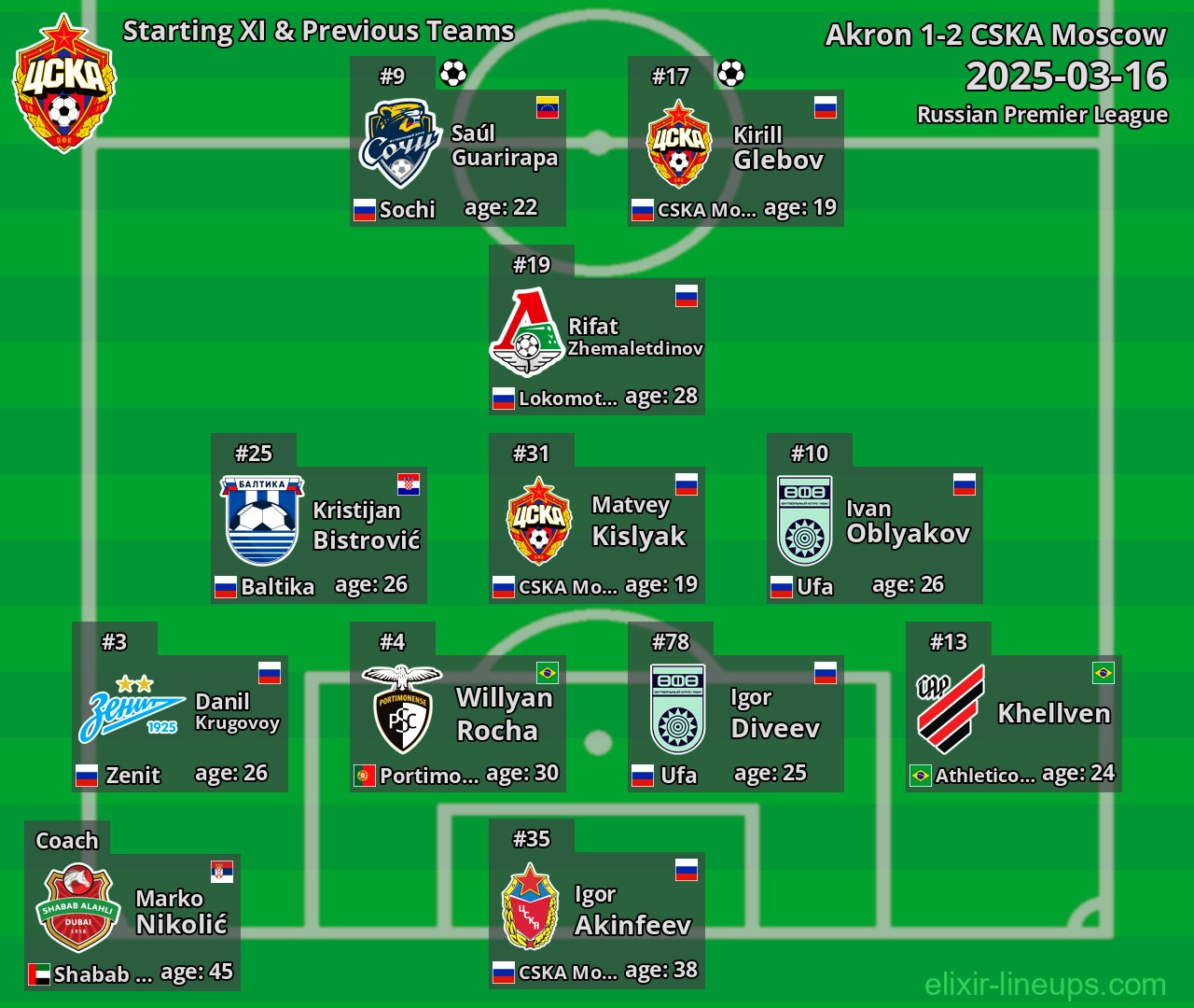 CSKA Moscow Starting XI & Previous Teams 2025-03-16