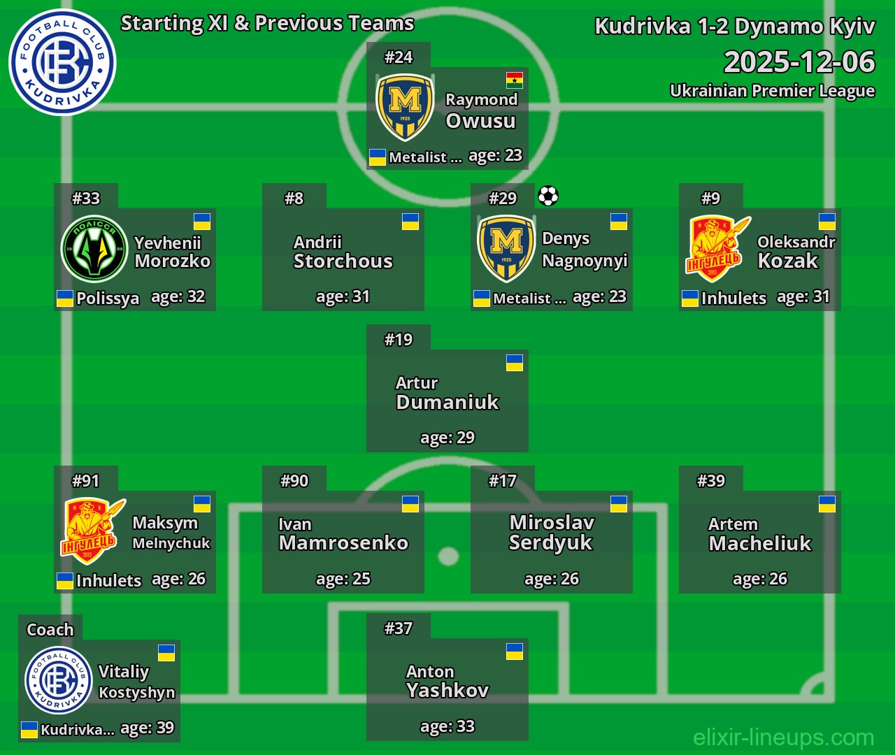 Kudrivka Starting XI & Previous Teams 2025-12-06