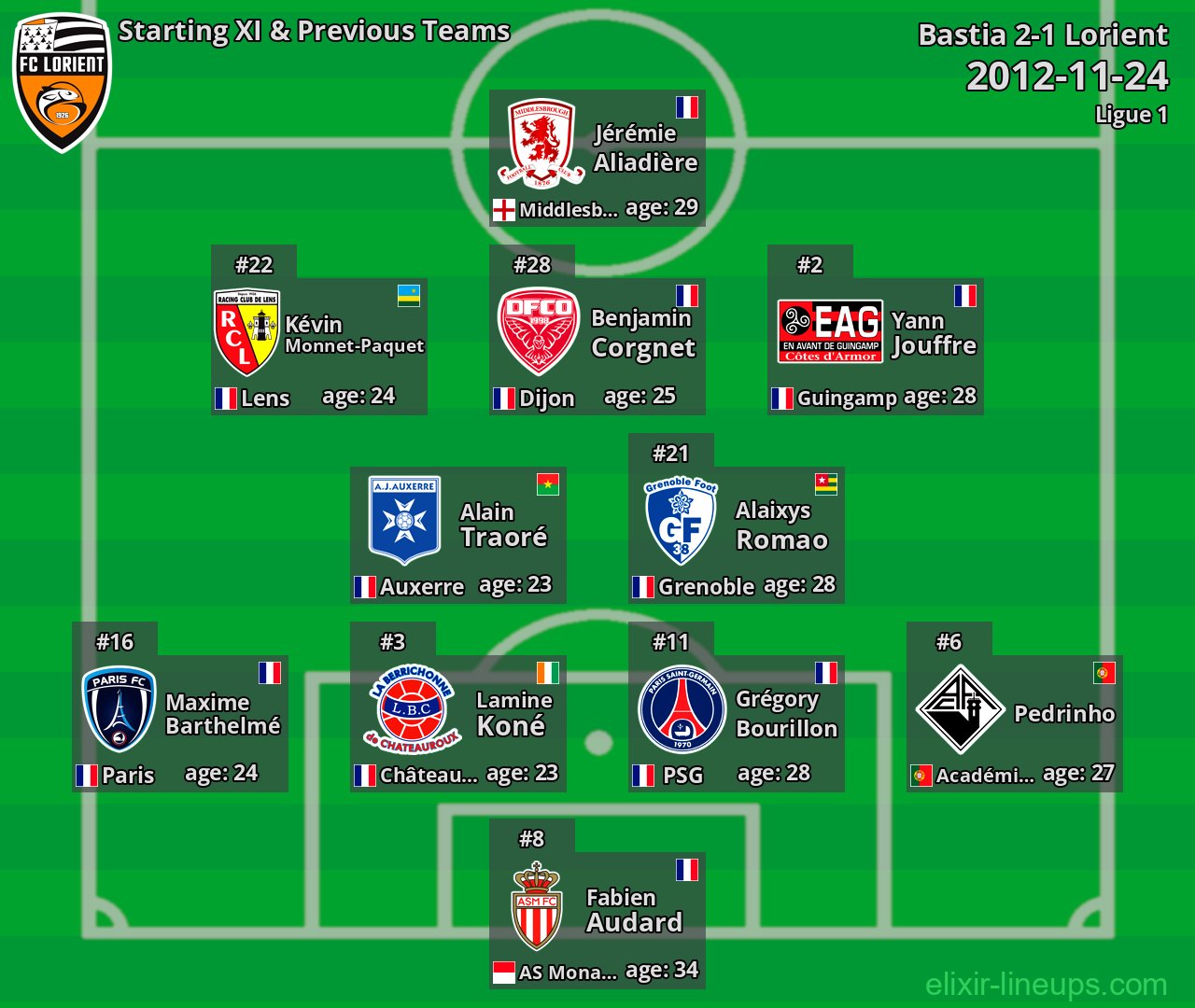 Lorient Starting XI & Previous Teams 2012-11-24