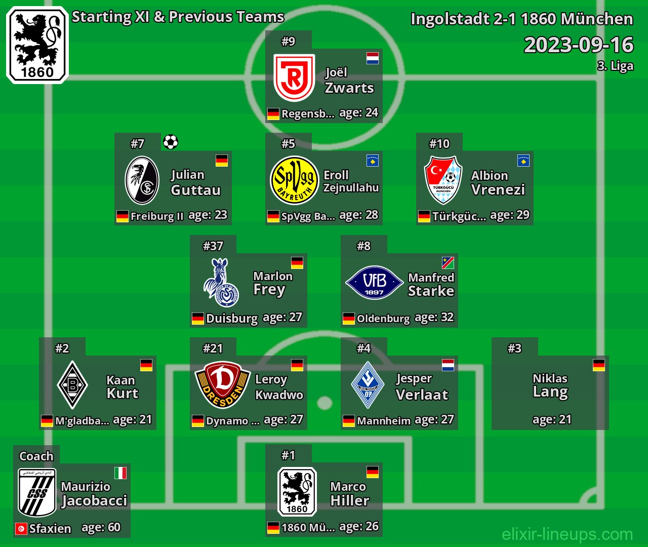1860 München Starting XI & Previous Teams 2023-09-16