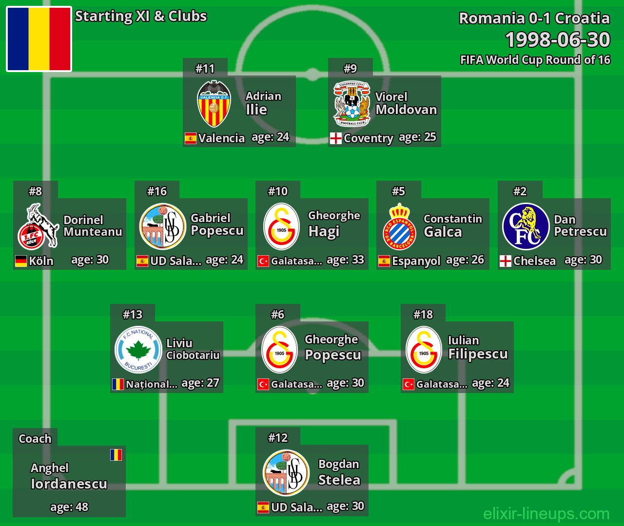 Romania Starting XI 1998-06-30