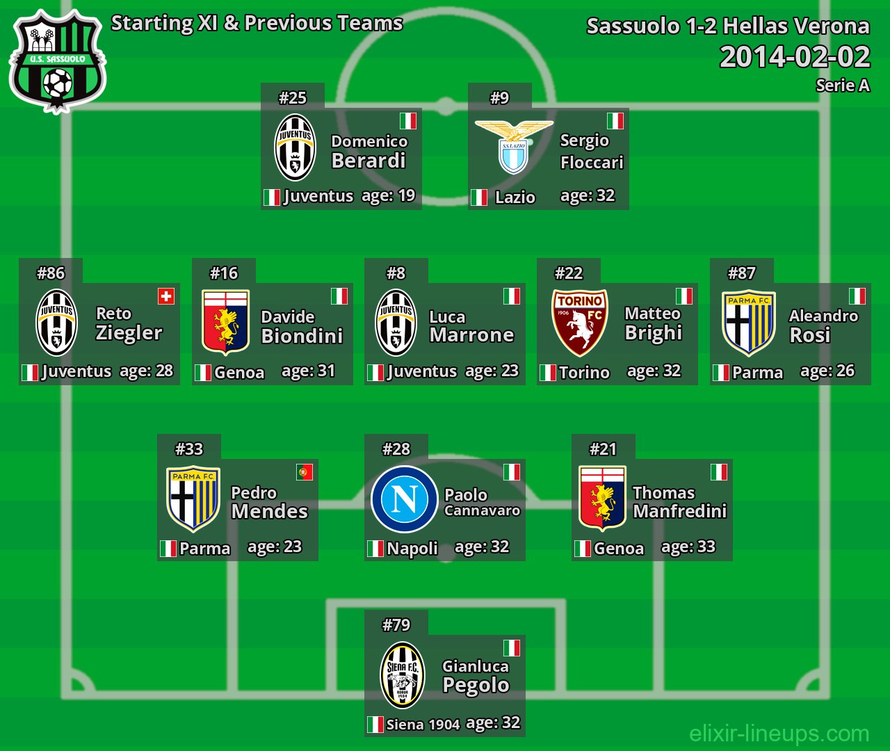 Sassuolo Starting XI & Previous Teams 2014-02-02