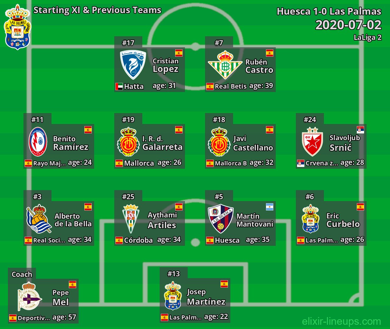 Las Palmas Starting XI & Previous Teams 2020-07-02