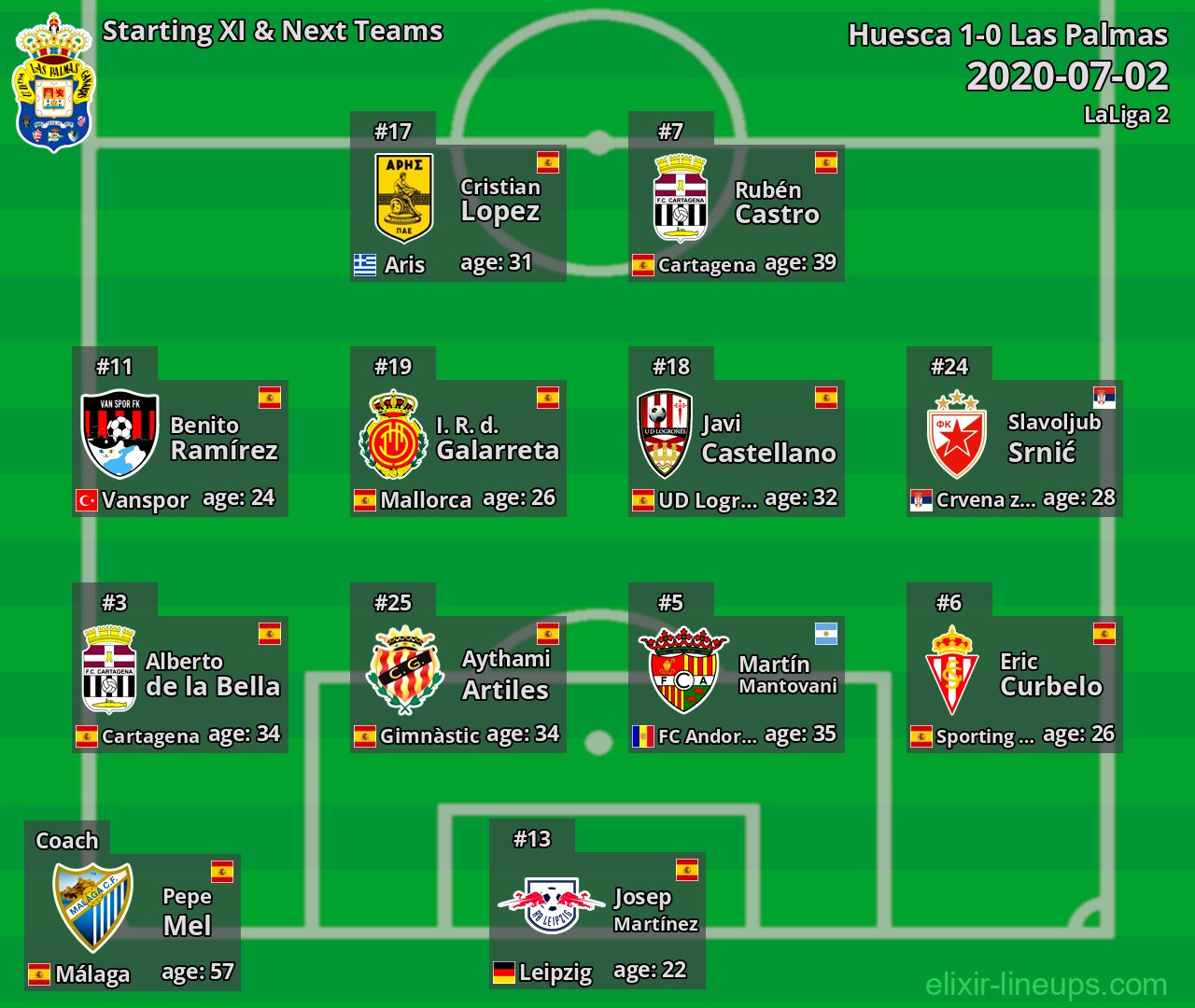 Las Palmas Starting XI & Next Teams 2020-07-02