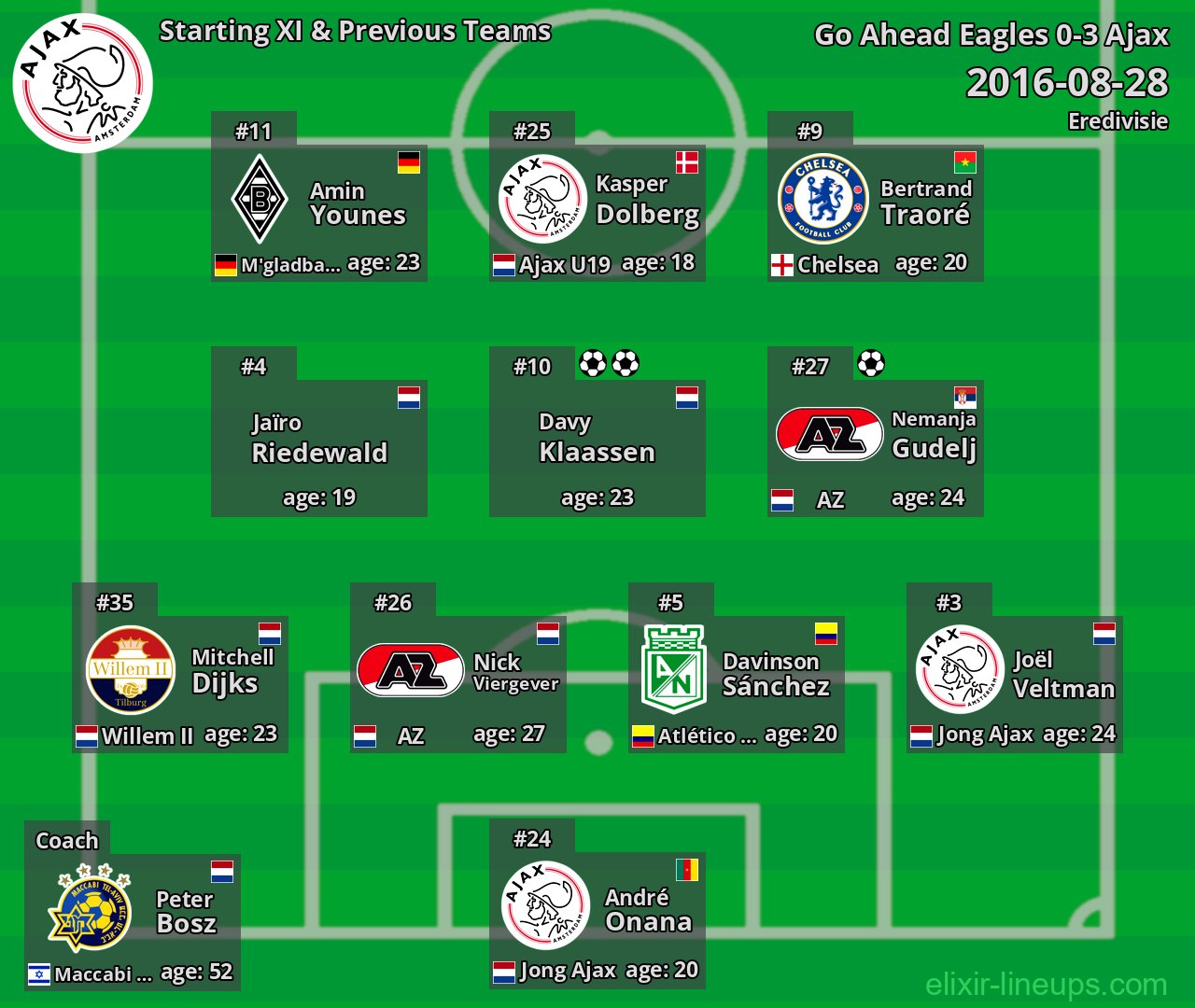Ajax Starting XI & Previous Teams 2016-08-28
