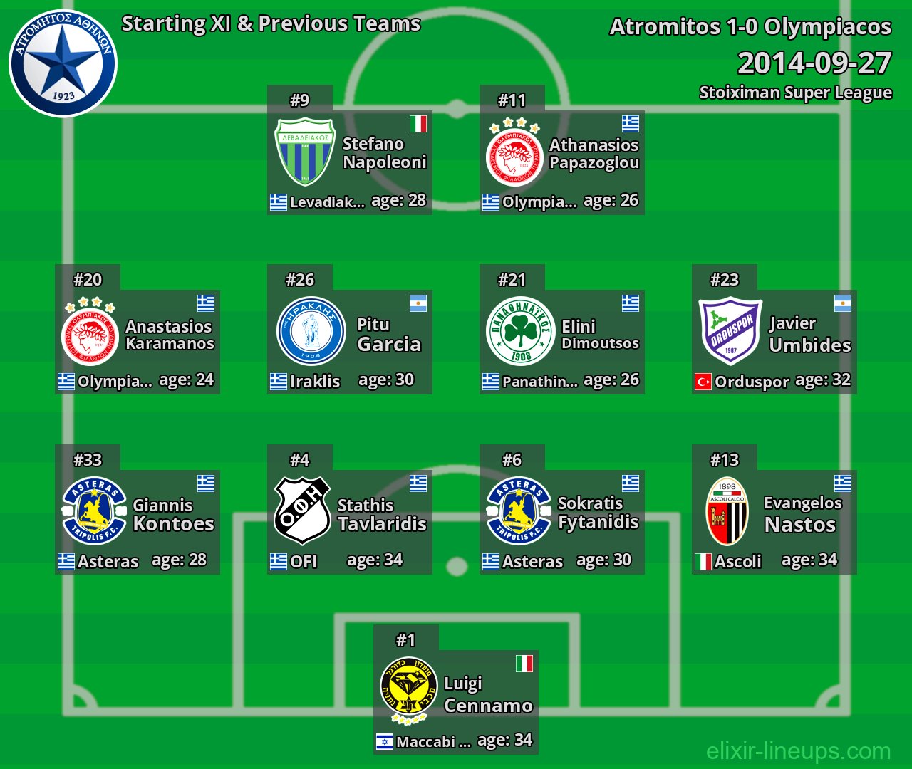 Atromitos Starting XI & Previous Teams 2014-09-27