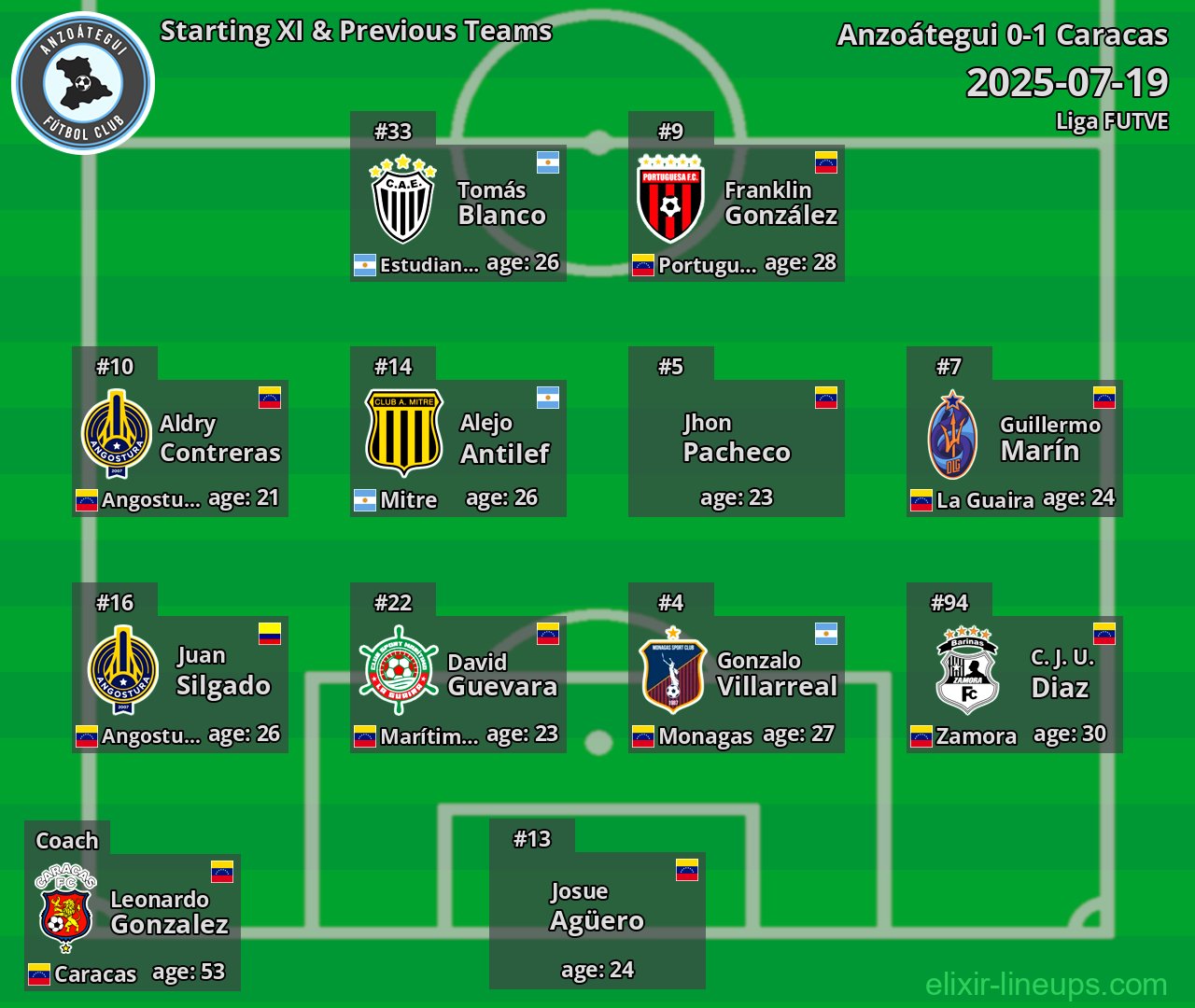 Anzoátegui Starting XI & Previous Teams 2025-07-19