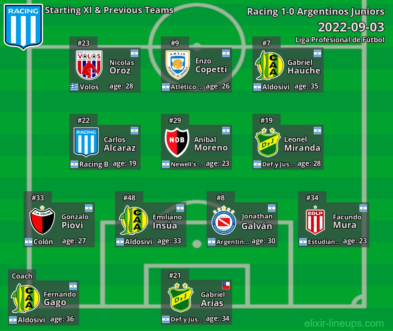 Racing Starting XI & Previous Teams 2022-09-03