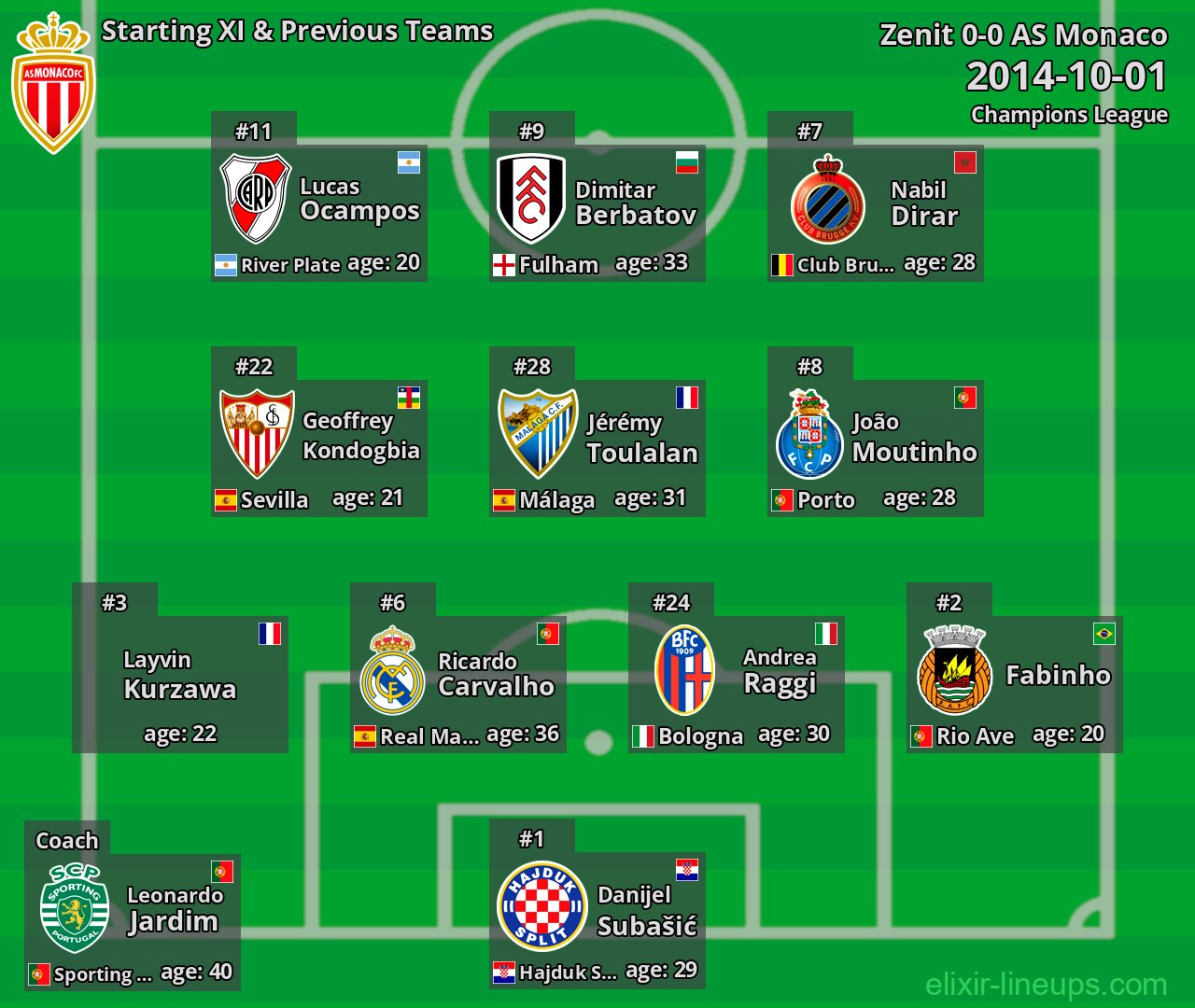 AS Monaco Starting XI & Previous Teams 2014-10-01