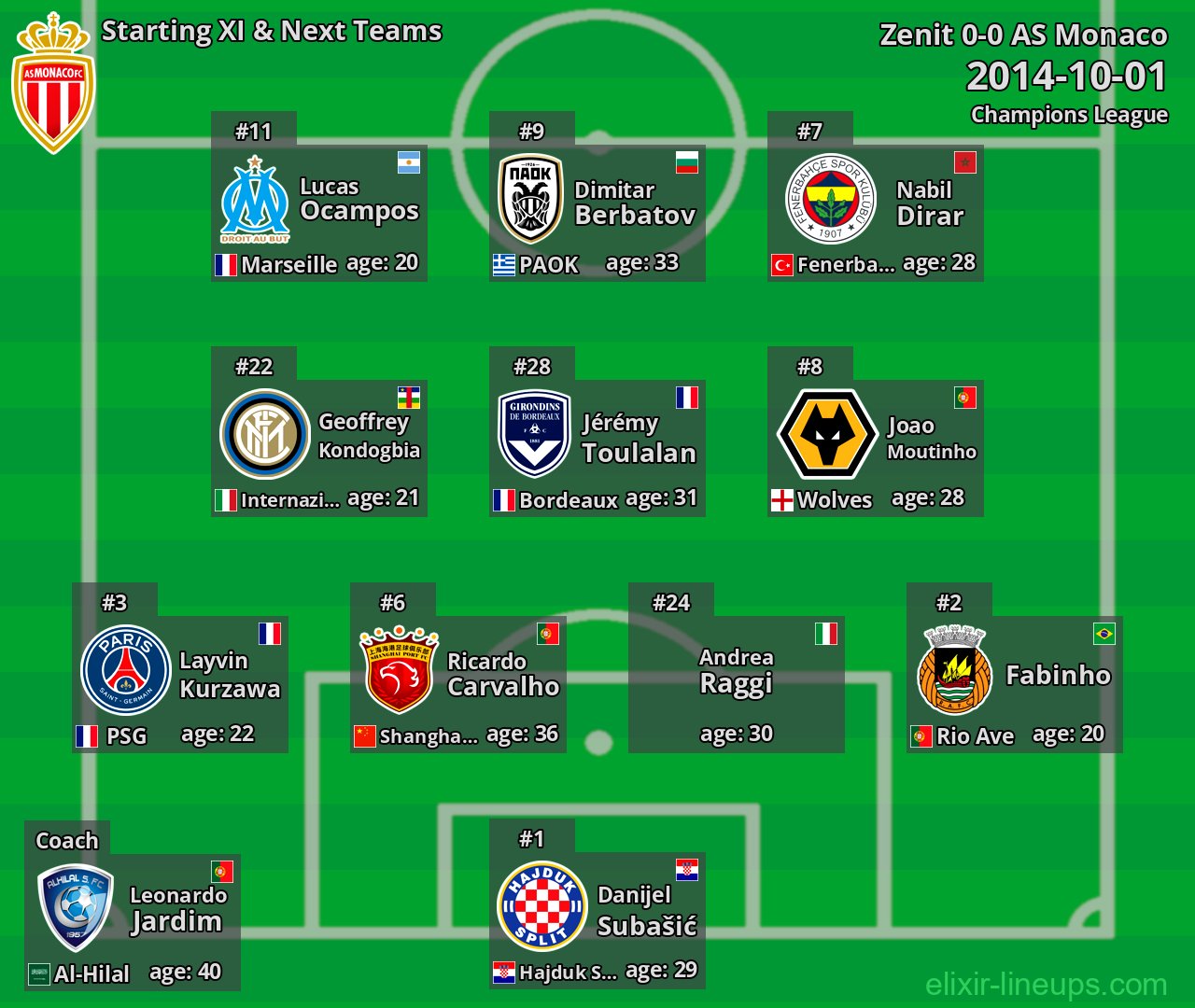 AS Monaco Starting XI & Next Teams 2014-10-01