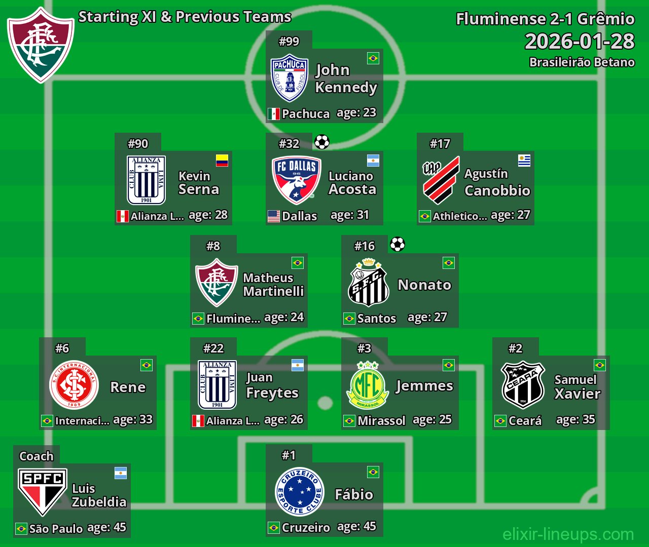 Fluminense Starting XI & Previous Teams 2026-01-28