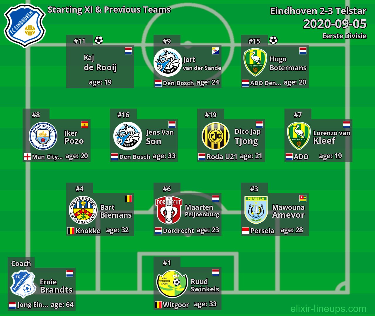 Eindhoven Starting XI & Previous Teams 2020-09-05