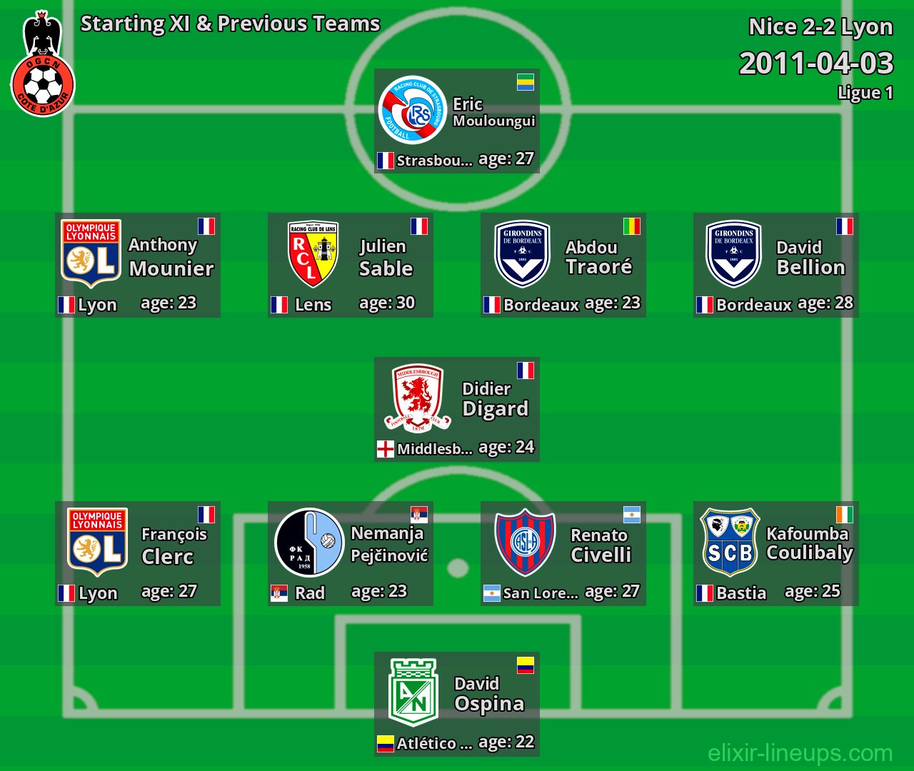 Nice Starting XI & Previous Teams 2011-04-03