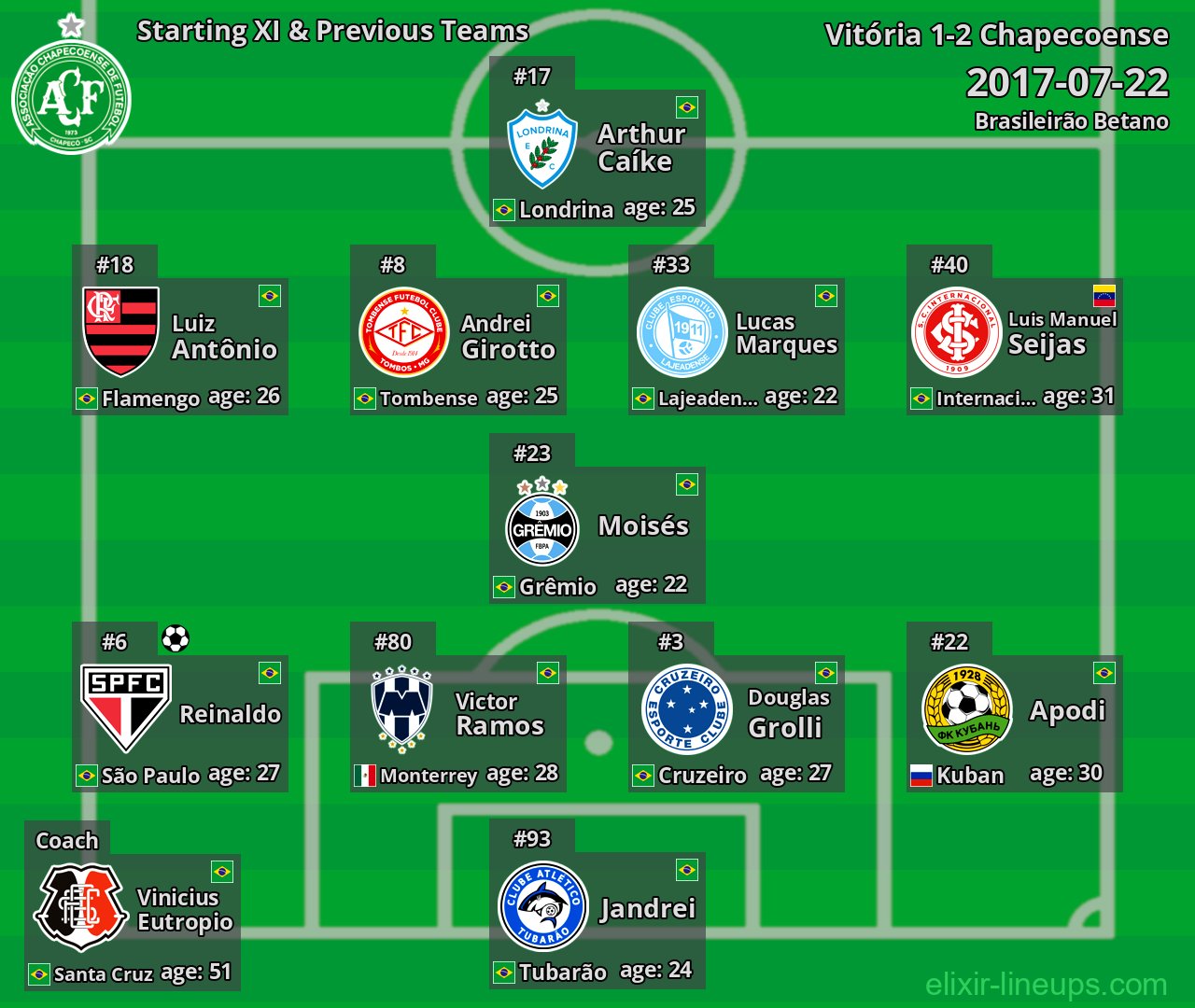 Chapecoense Starting XI & Previous Teams 2017-07-22