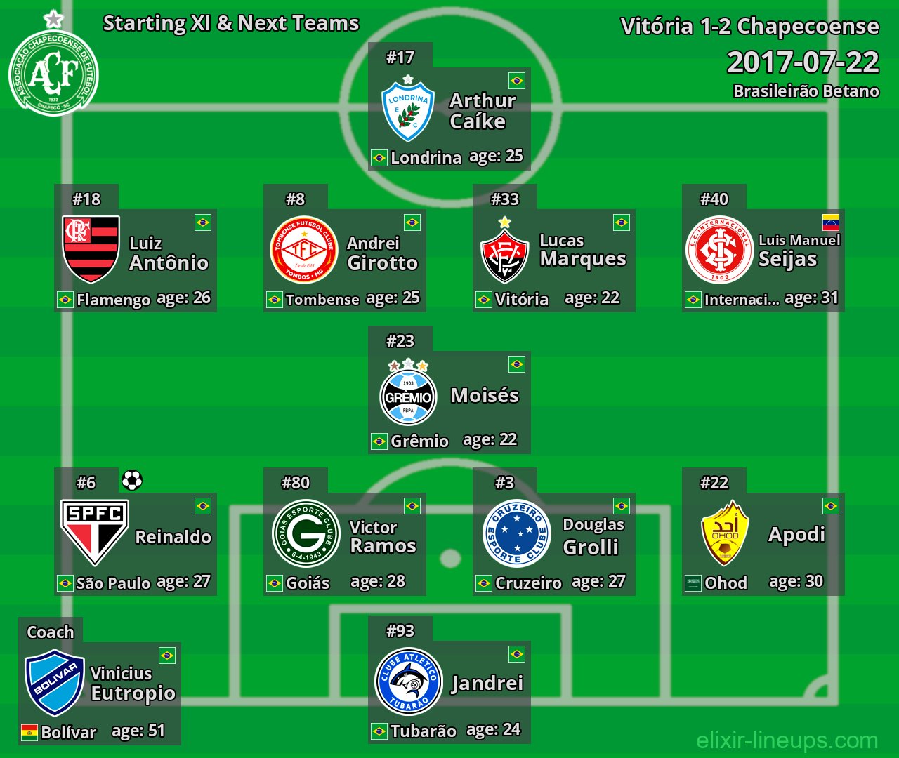 Chapecoense Starting XI & Next Teams 2017-07-22
