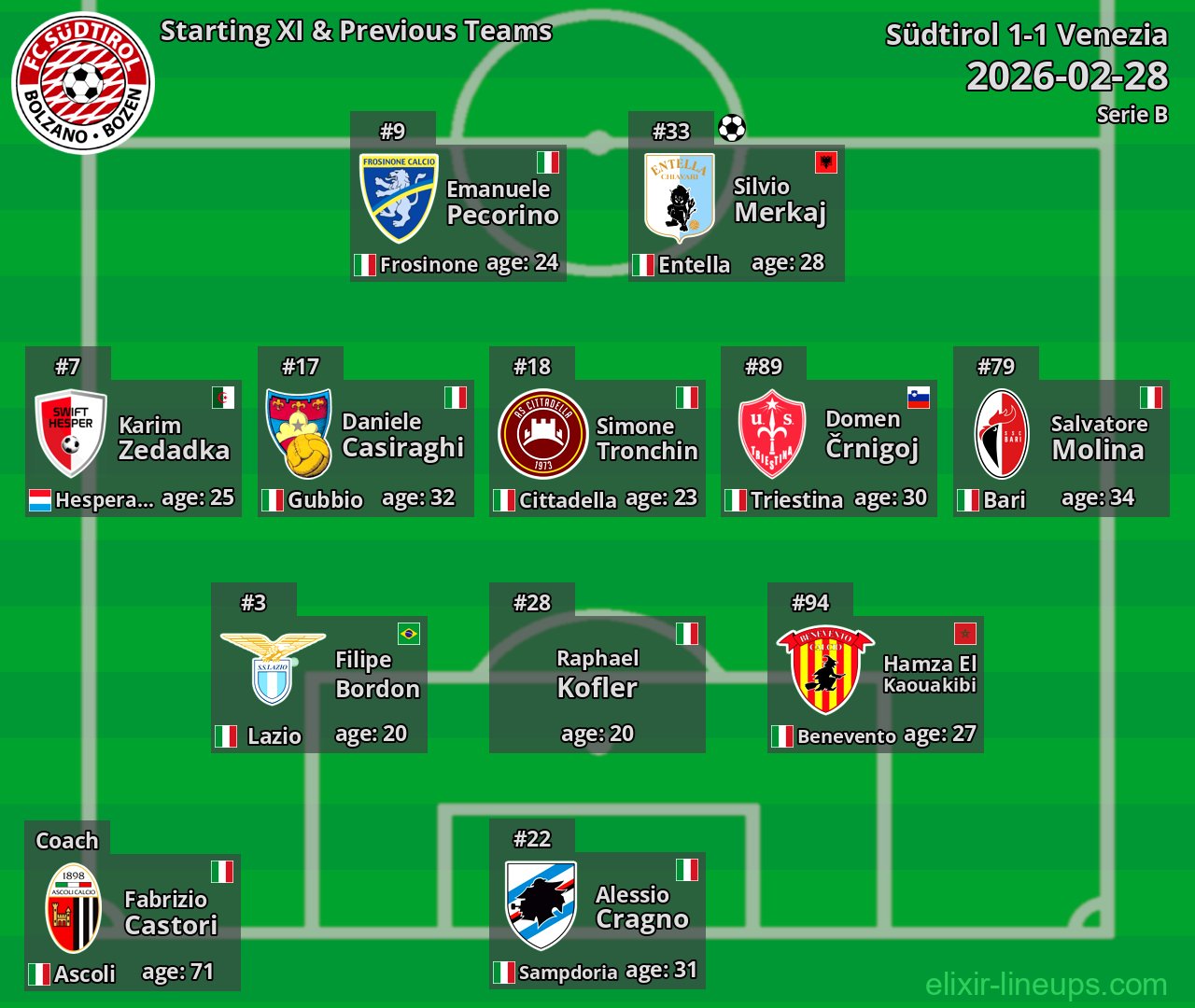 Südtirol Starting XI & Previous Teams 2026-02-28