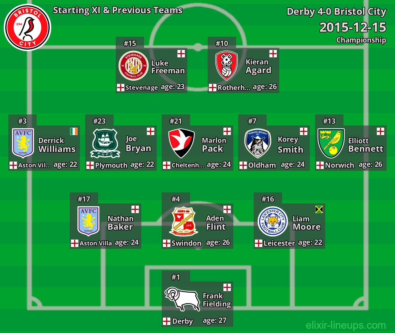 Bristol City Starting XI & Previous Teams 2015-12-15