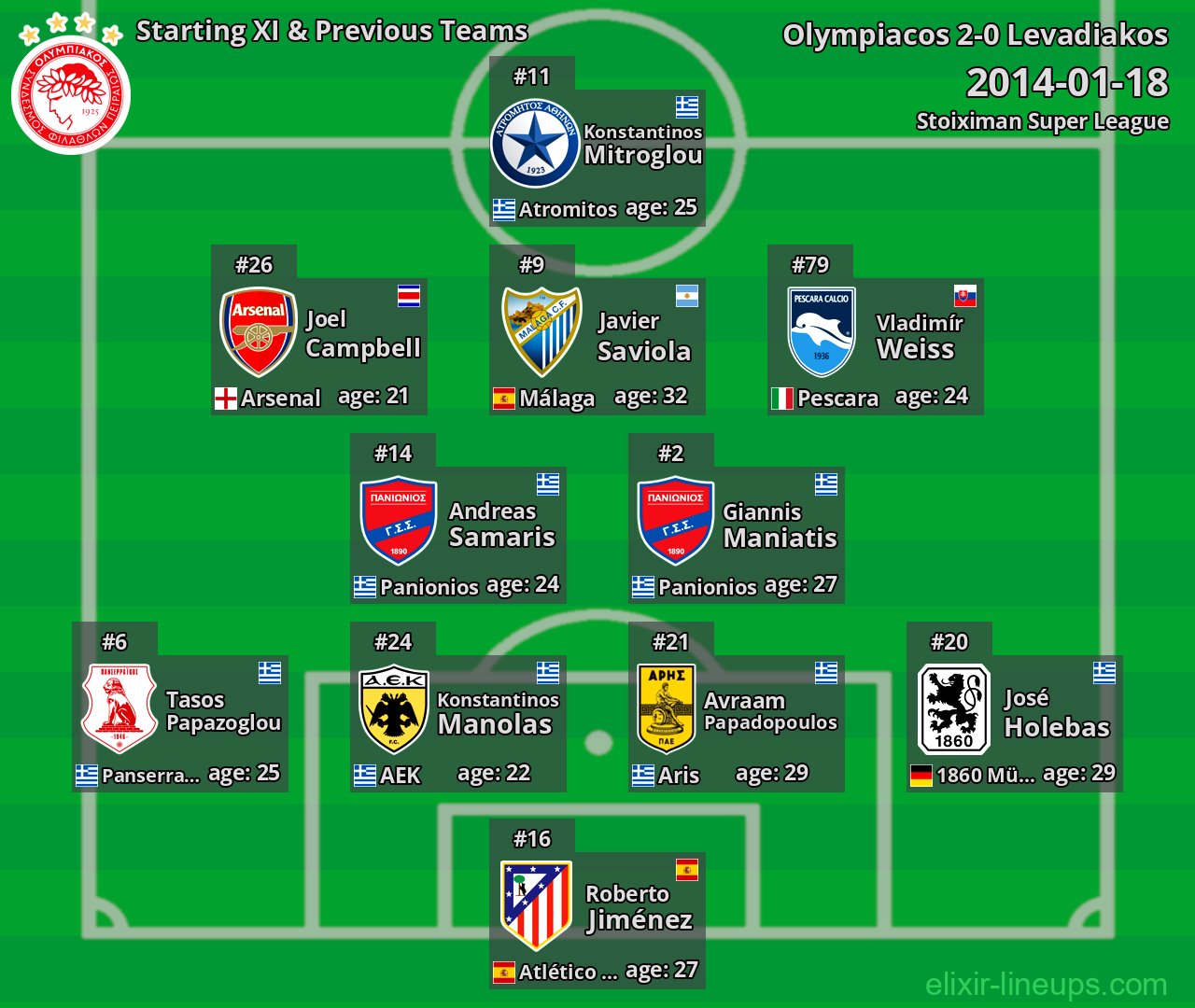 Olympiacos Starting XI & Previous Teams 2014-01-18