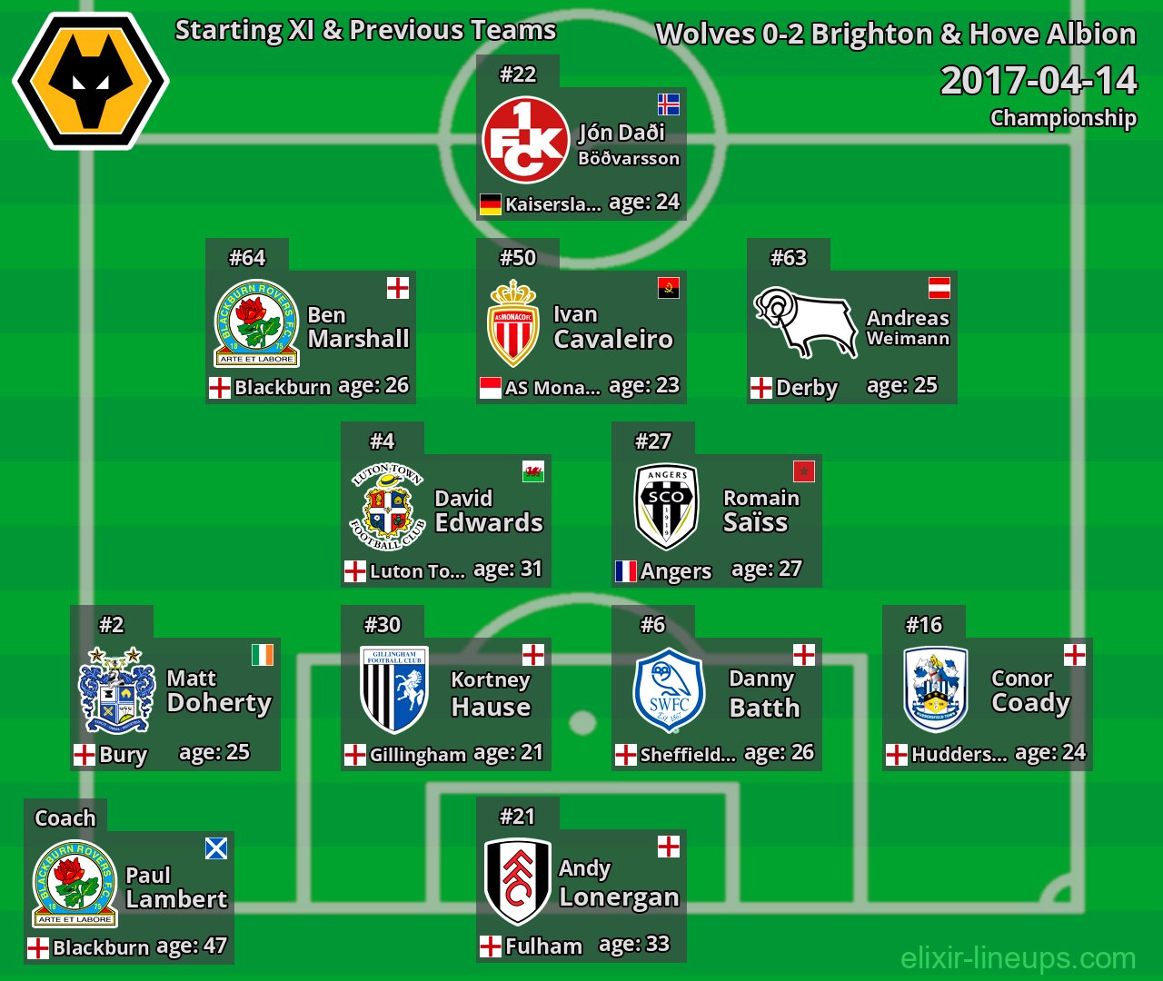 Wolves Starting XI & Previous Teams 2017-04-14