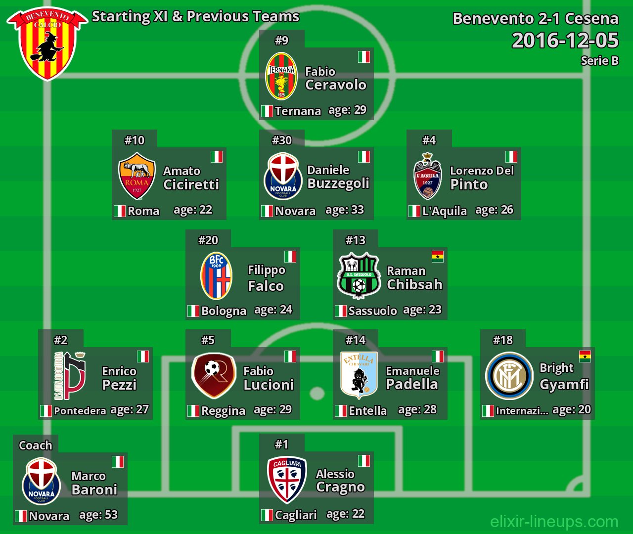 Benevento Starting XI & Previous Teams 2016-12-05