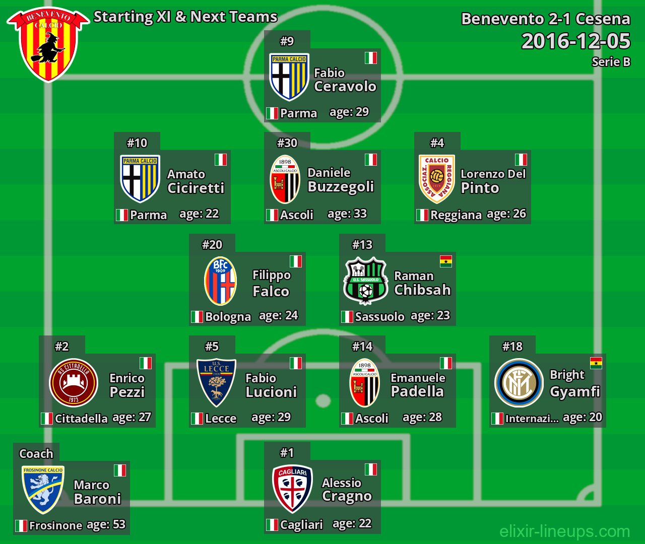 Benevento Starting XI & Next Teams 2016-12-05