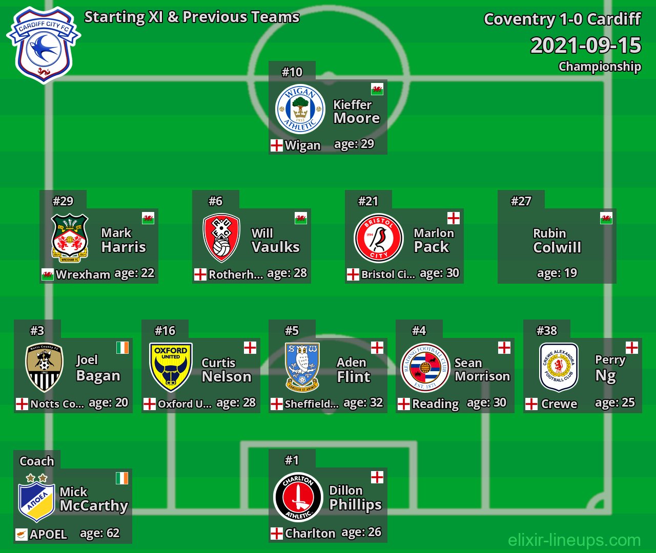 Cardiff Starting XI & Previous Teams 2021-09-15