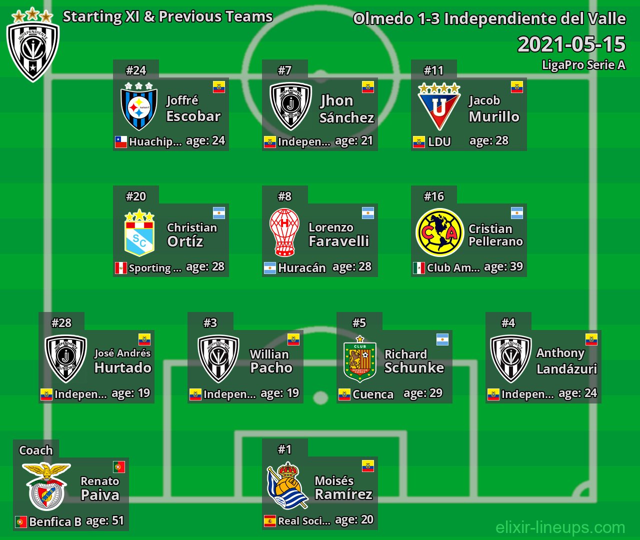 Independiente del Valle Starting XI & Previous Teams 2021-05-15