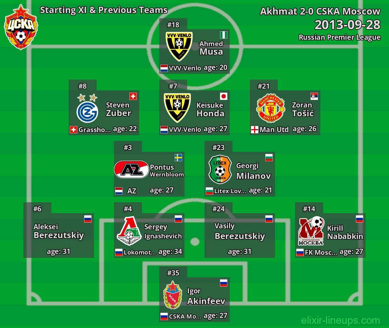 CSKA Moscow Starting XI & Previous Teams 2013-09-28