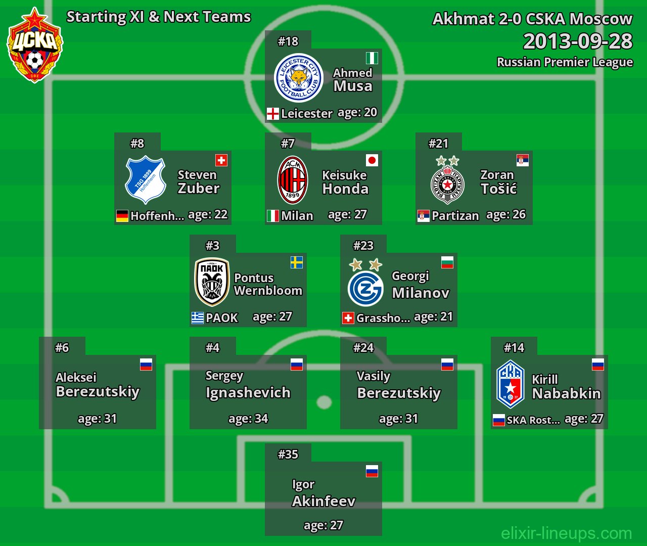 CSKA Moscow Starting XI & Next Teams 2013-09-28