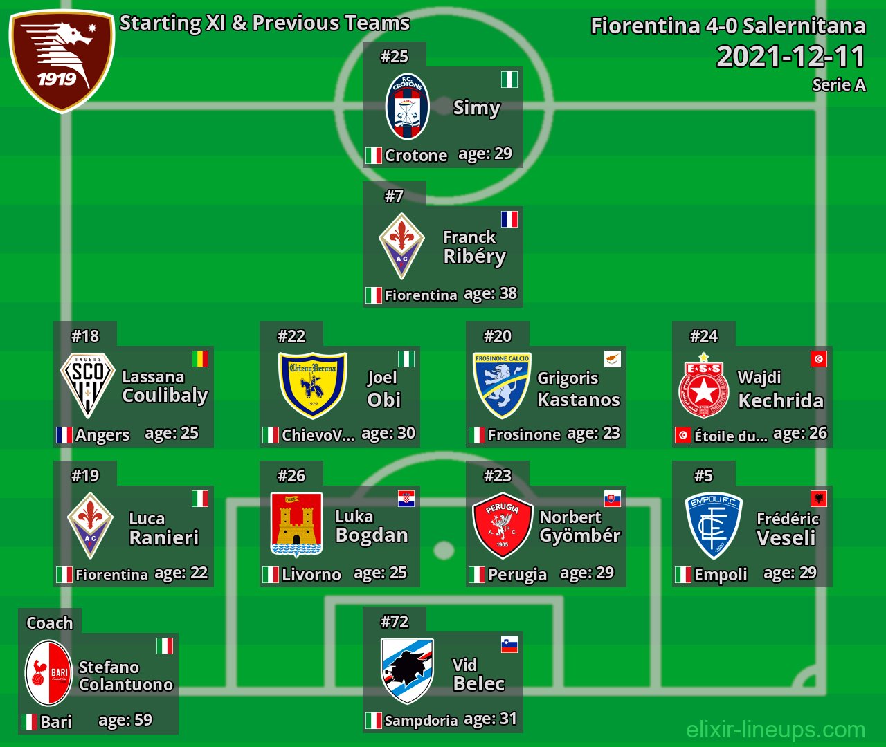 Salernitana Starting XI & Previous Teams 2021-12-11