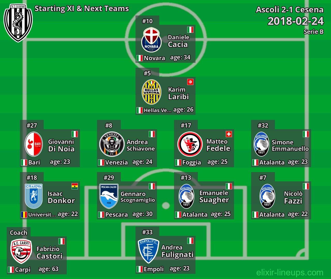Cesena Starting XI & Next Teams 2018-02-24