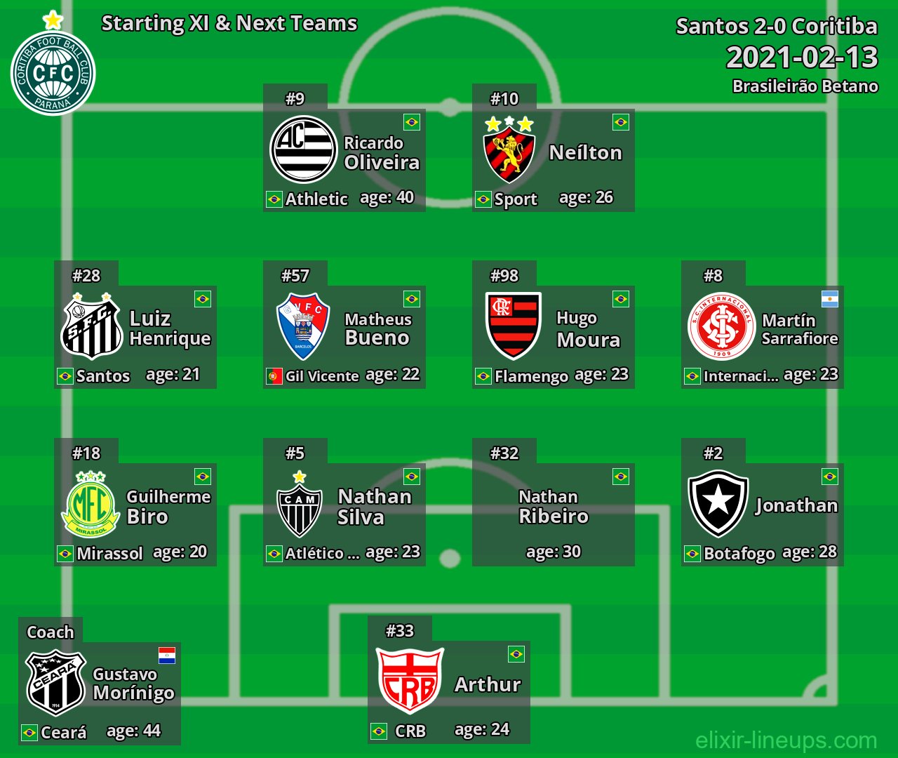 Coritiba Starting XI & Next Teams 2021-02-13