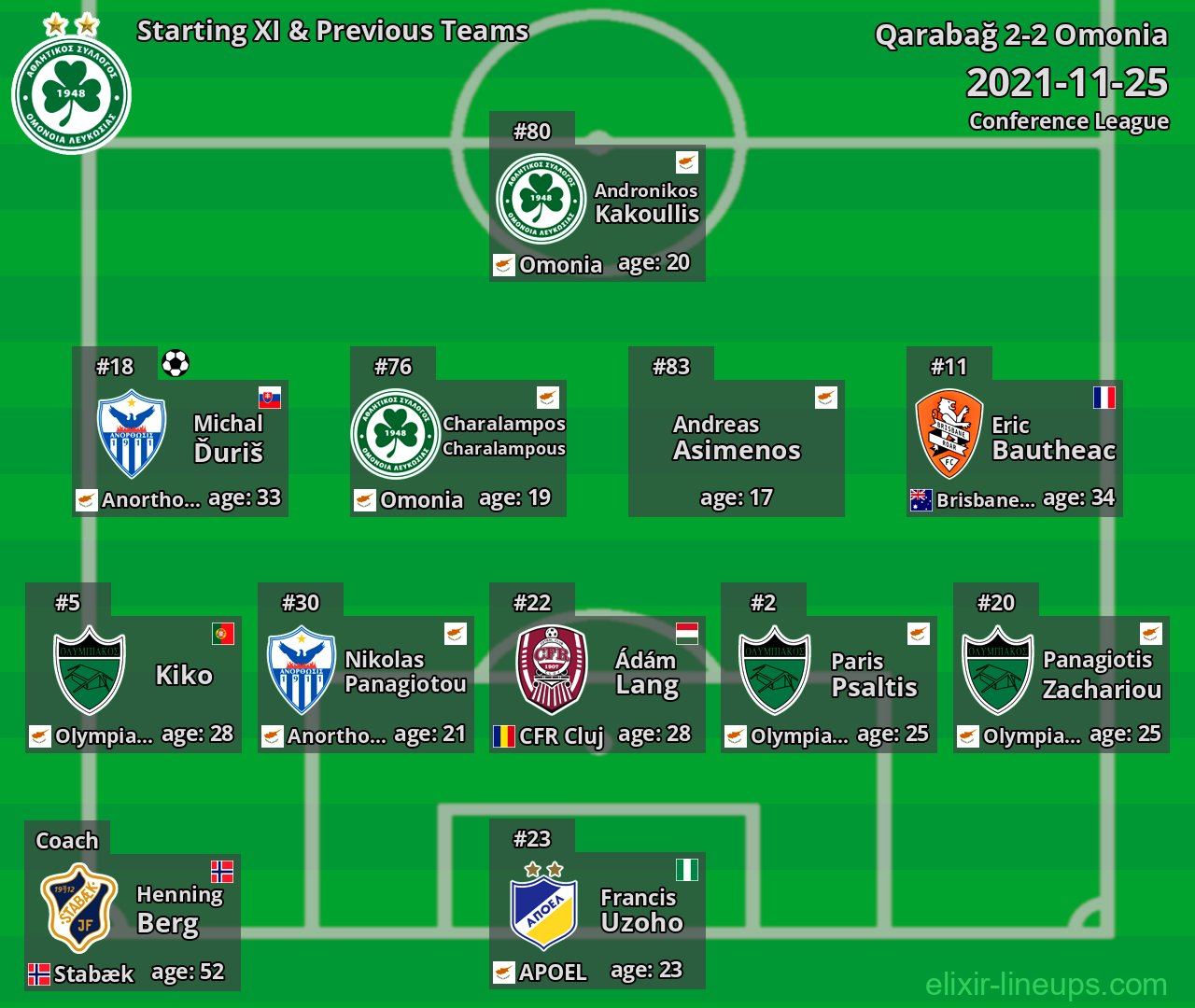 Omonia Starting XI & Previous Teams 2021-11-25