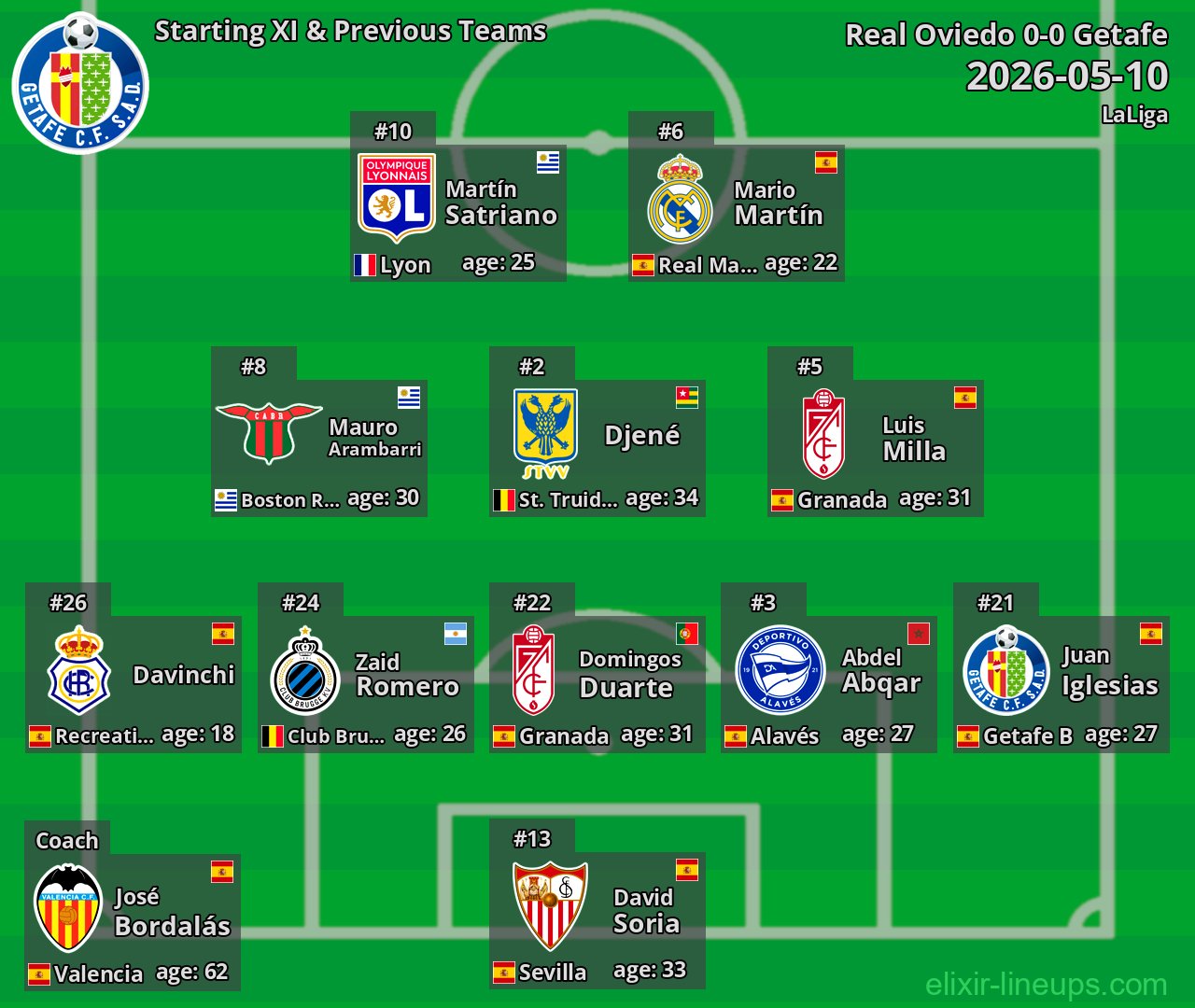 Getafe Starting XI & Previous Teams 2026-05-10