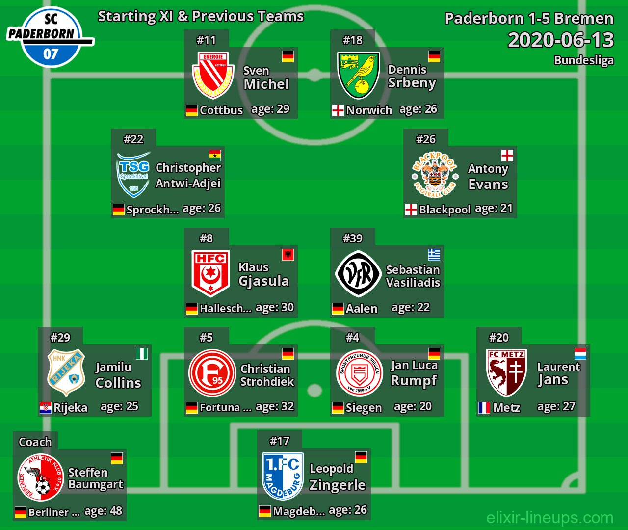 Paderborn Starting XI & Previous Teams 2020-06-13