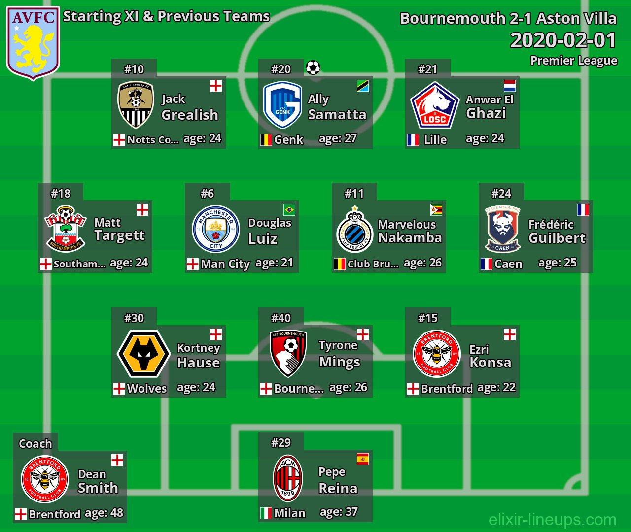 Aston Villa Starting XI & Previous Teams 2020-02-01