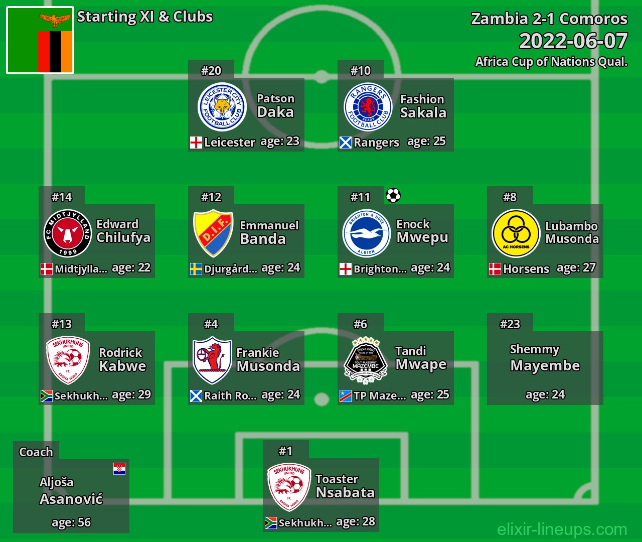 Zambia Starting XI 2022-06-07