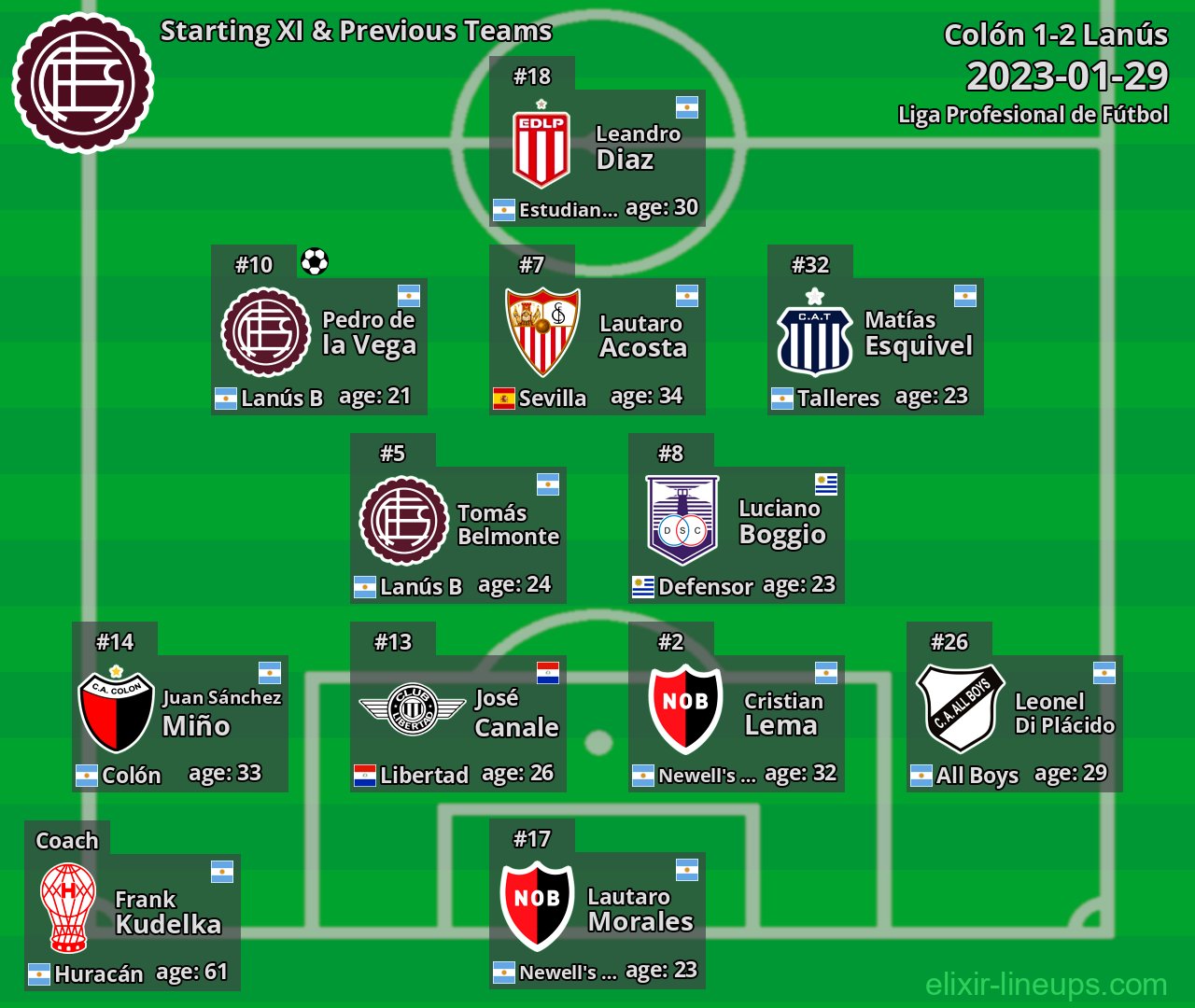 Lanús Starting XI & Previous Teams 2023-01-29