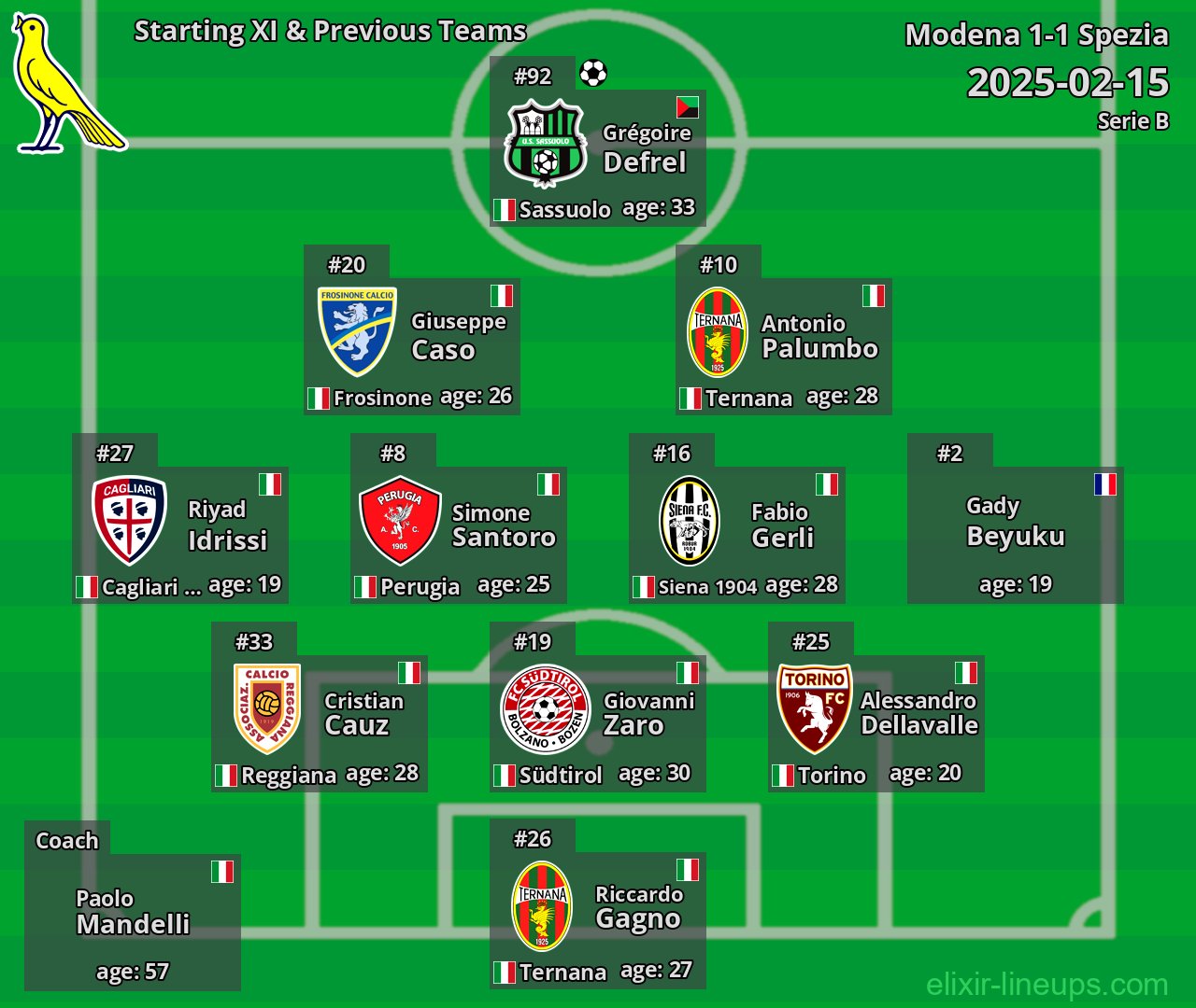 Modena Starting XI & Previous Teams 2025-02-15