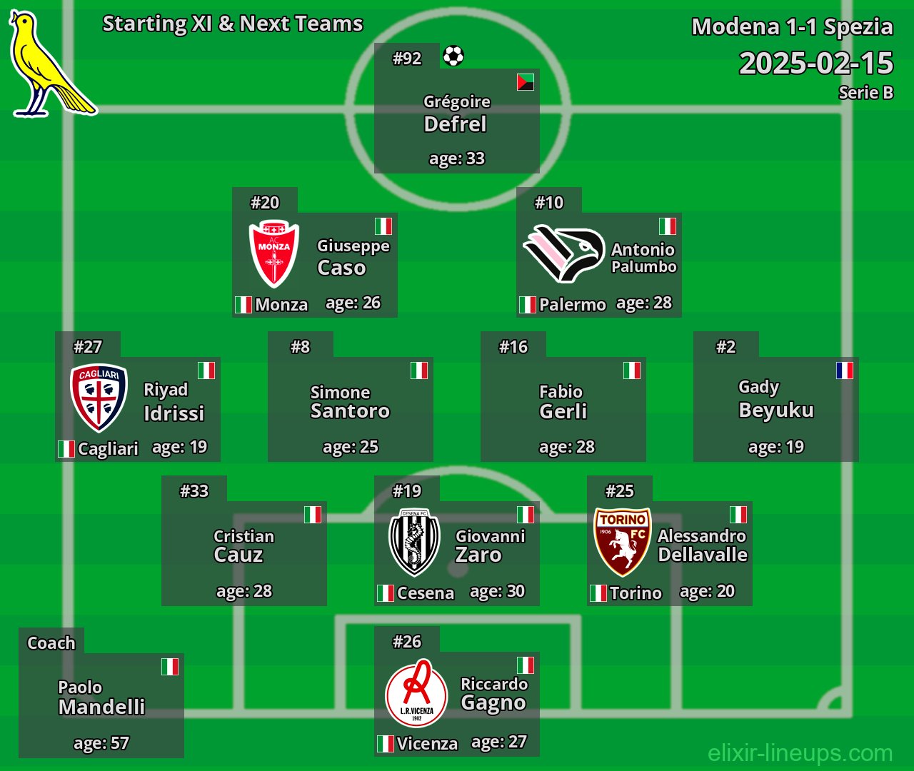 Modena Starting XI & Next Teams 2025-02-15