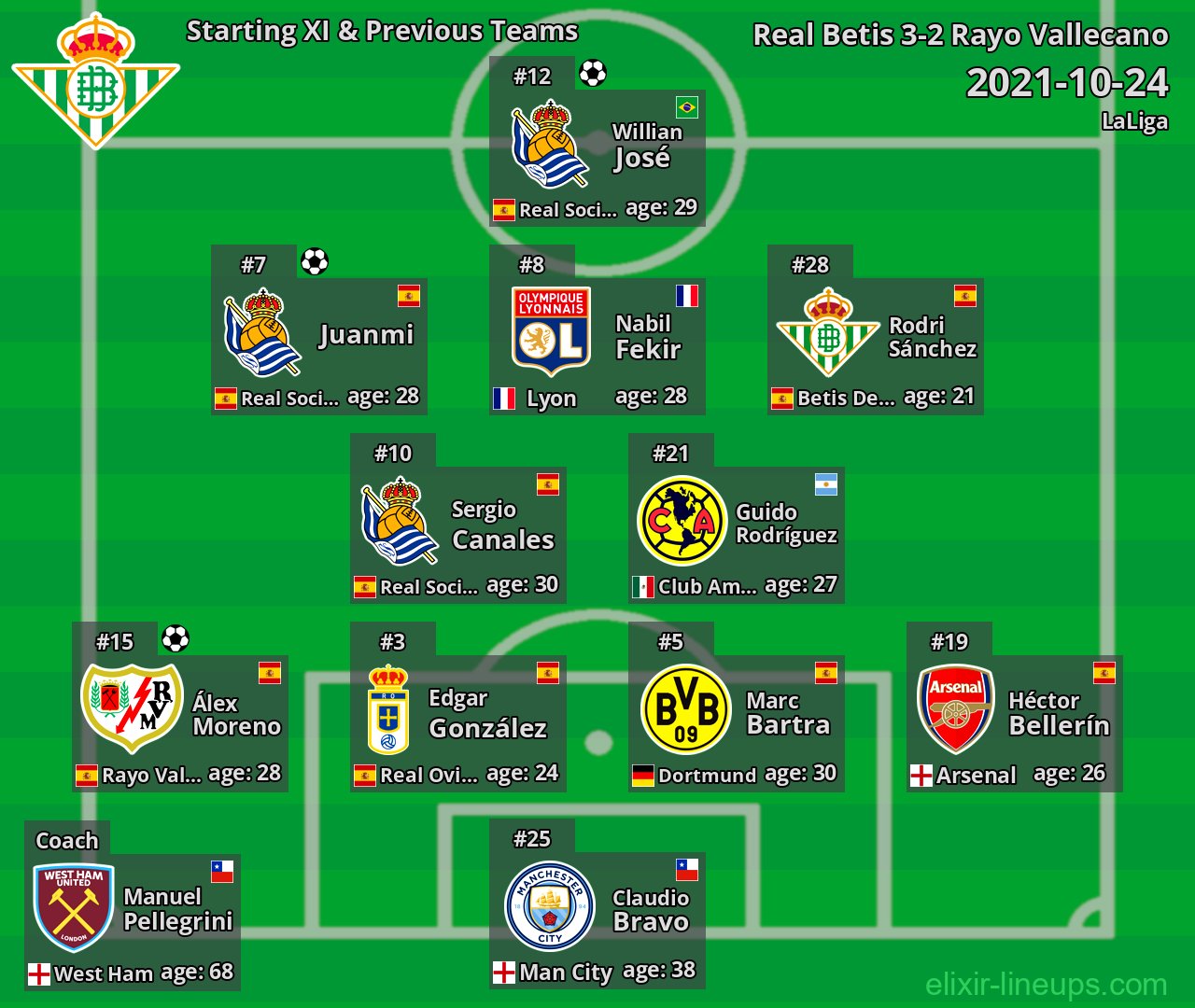 Real Betis Starting XI & Previous Teams 2021-10-24