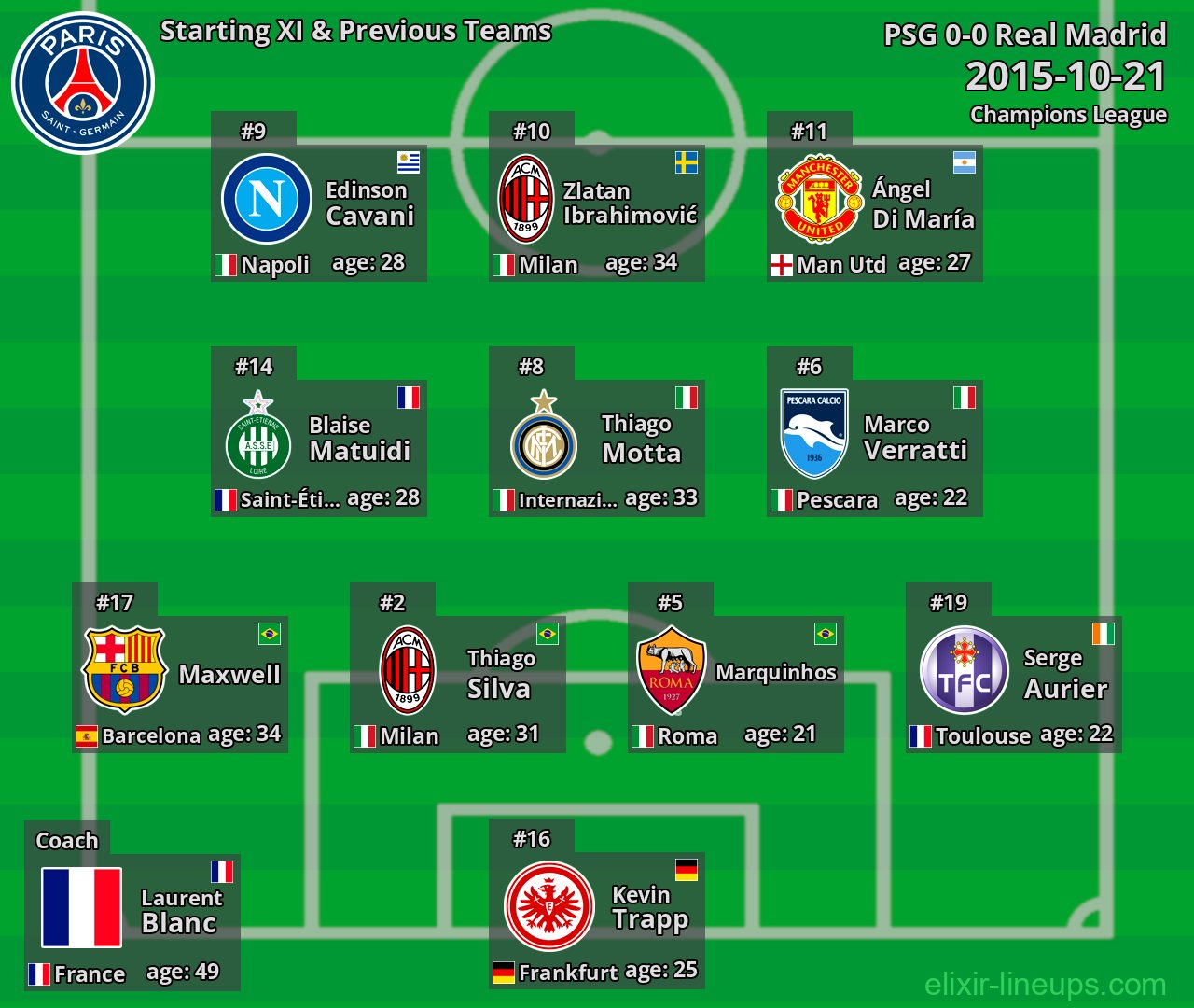 PSG Starting XI & Previous Teams 2015-10-21